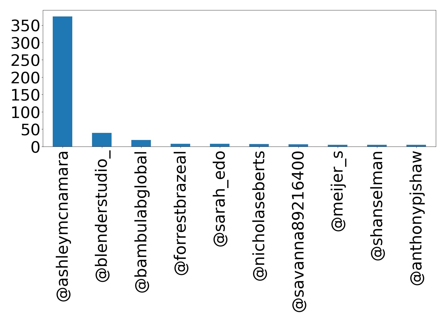Top mention
