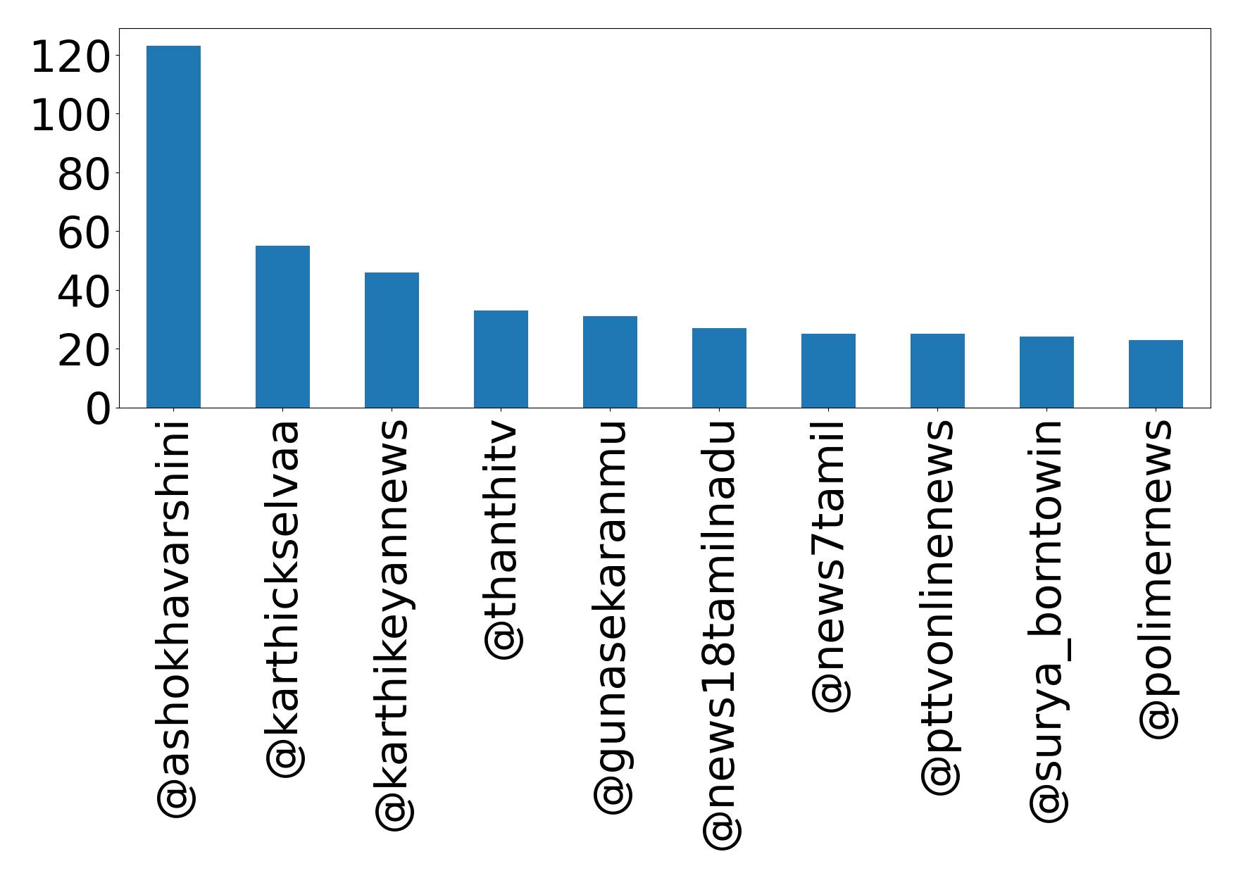 Top mention