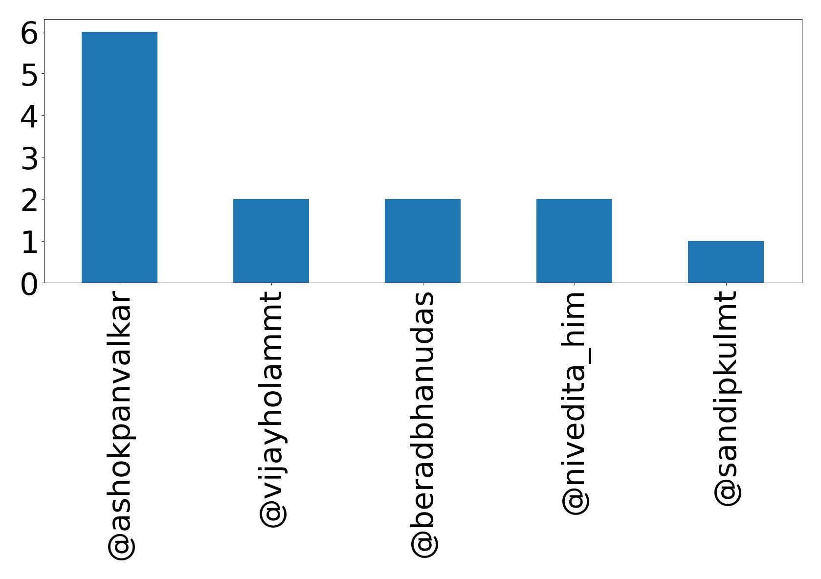 Top mentions