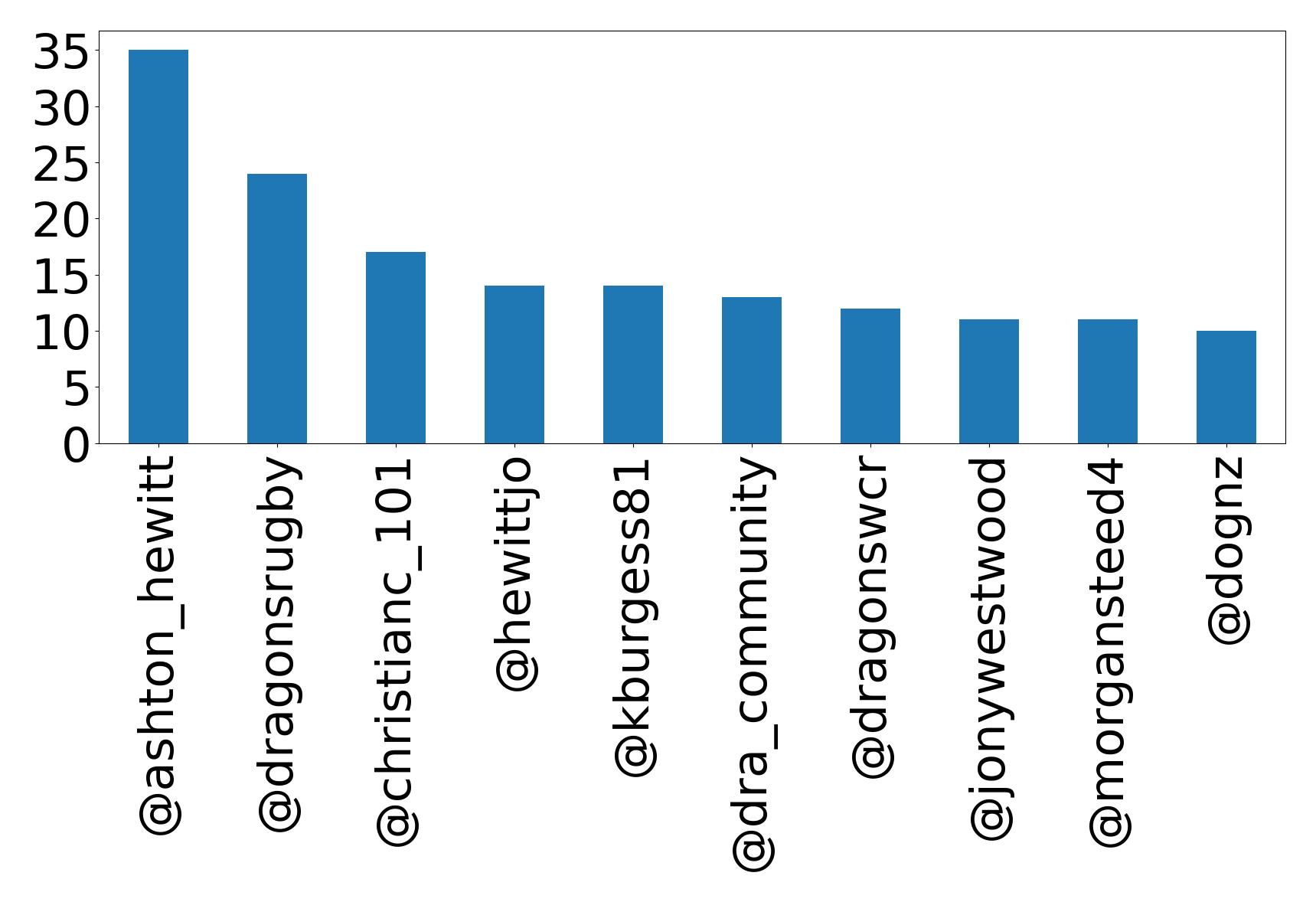 Top mentions