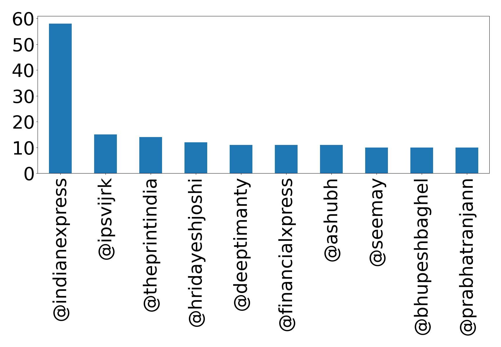Top mentions