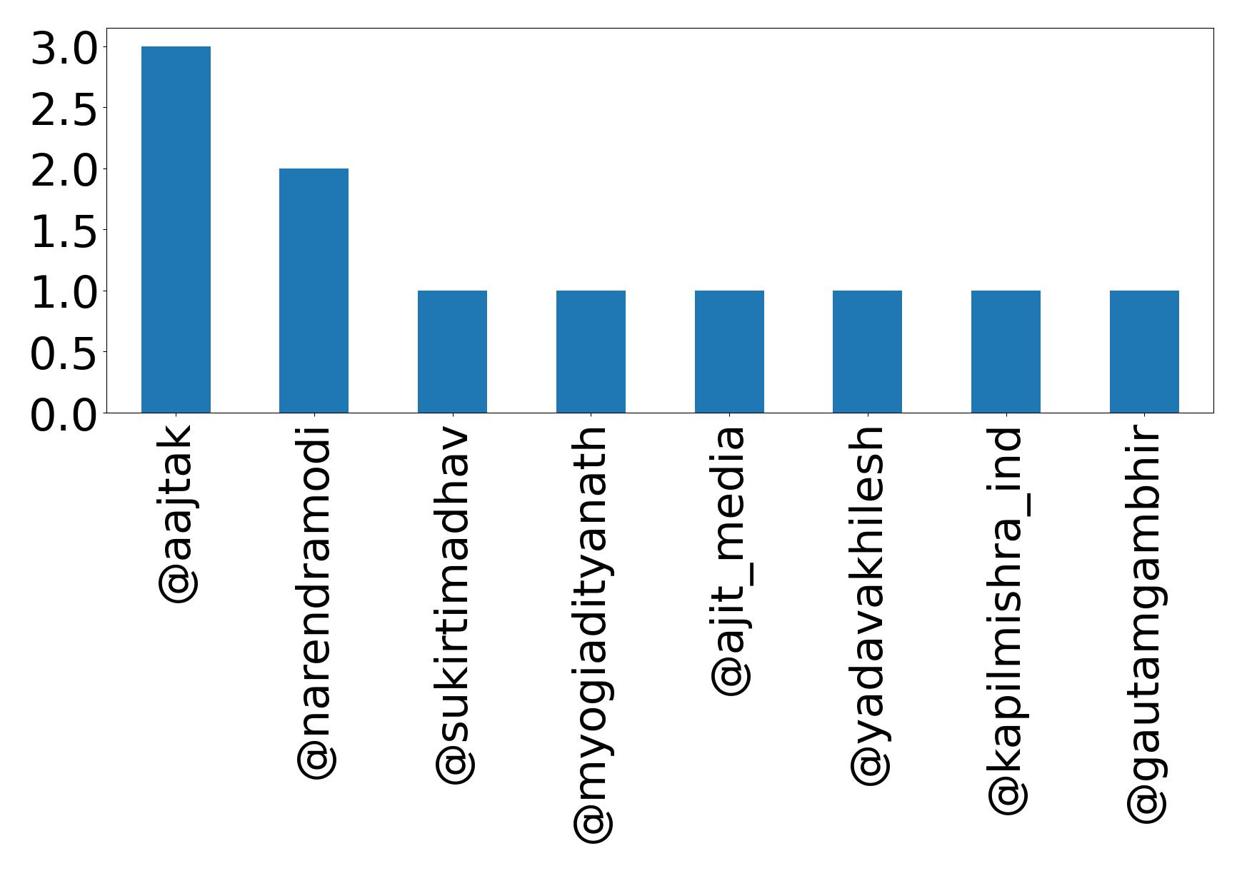 Top mentions
