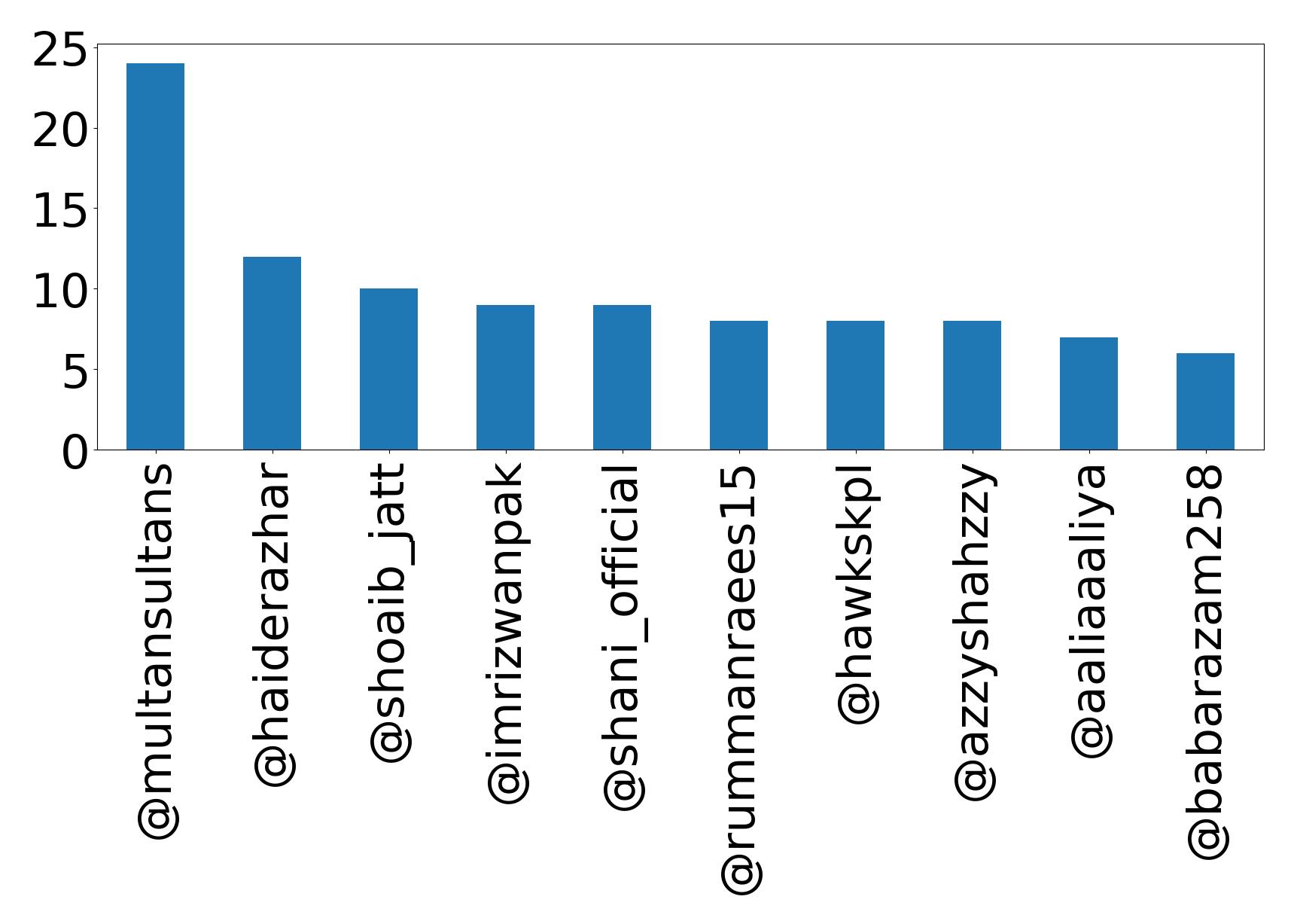Top mentions