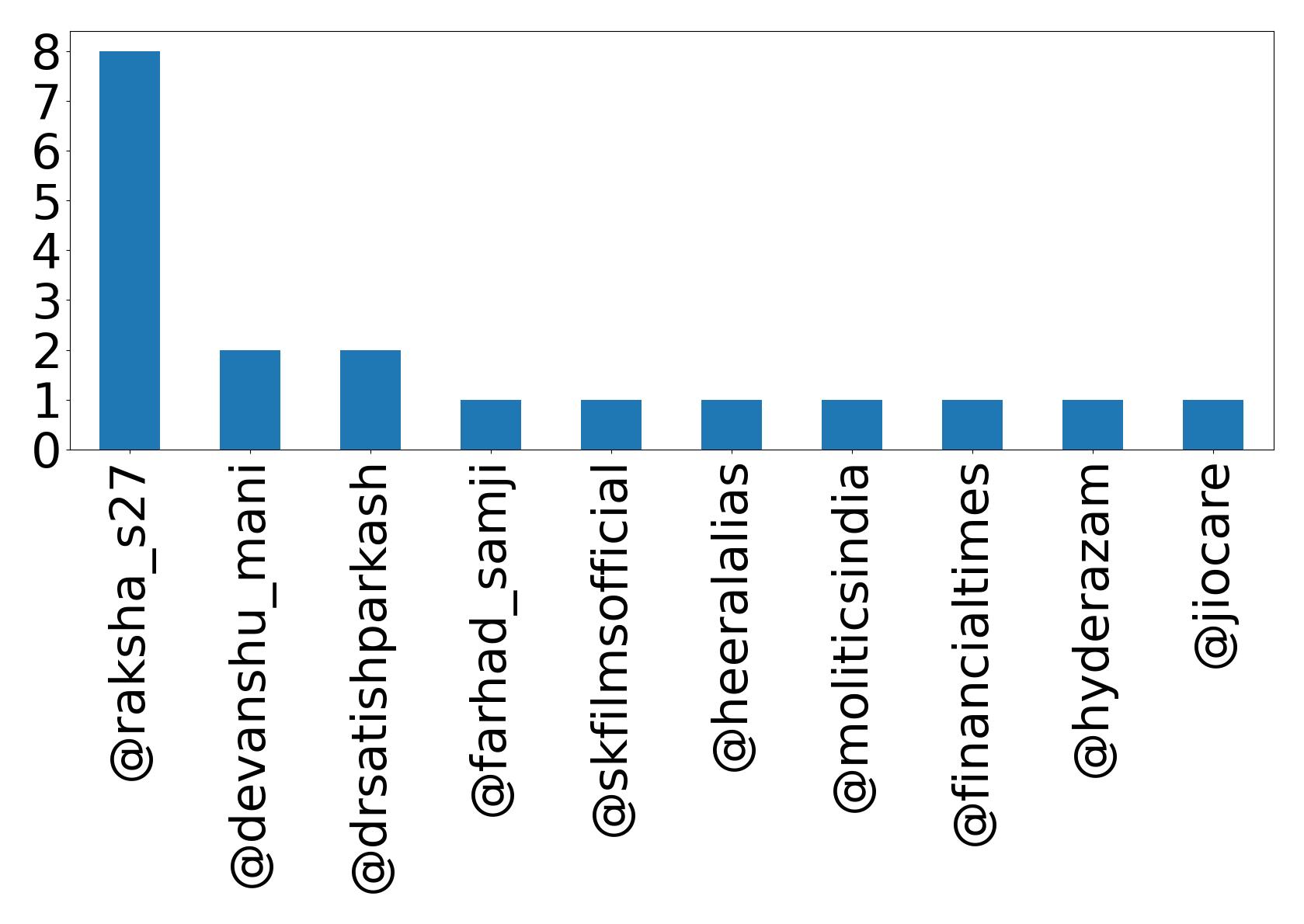 Top mentions