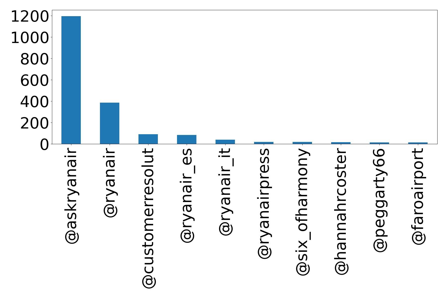 Top mentions