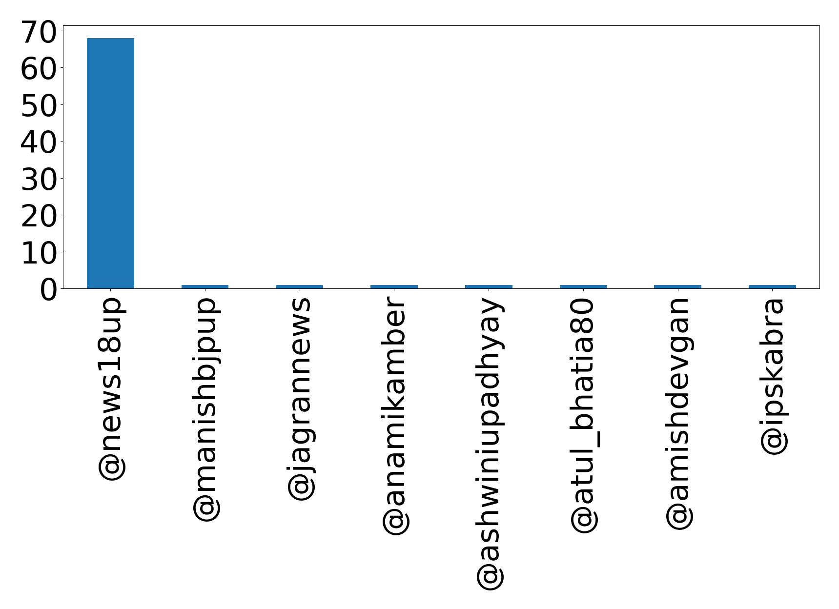 Top mentions