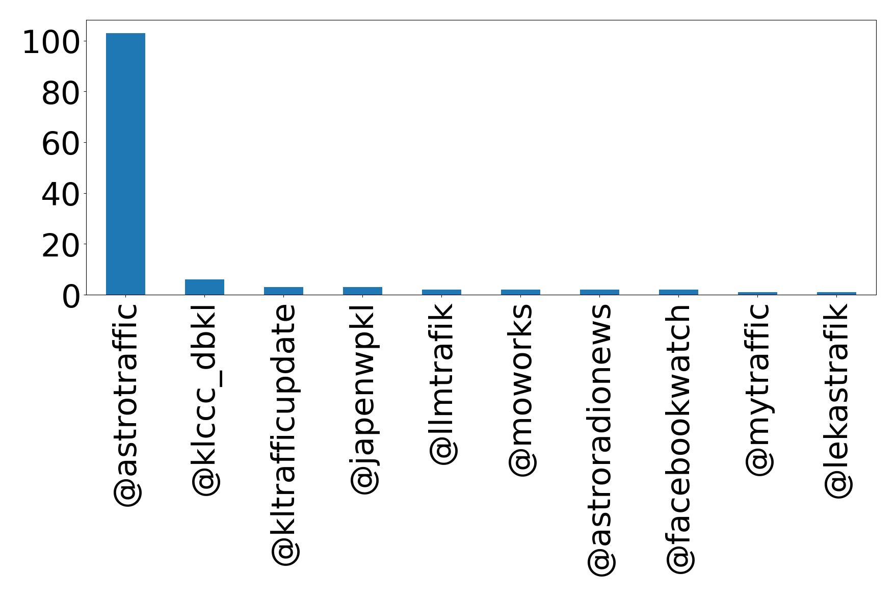 Top mentions