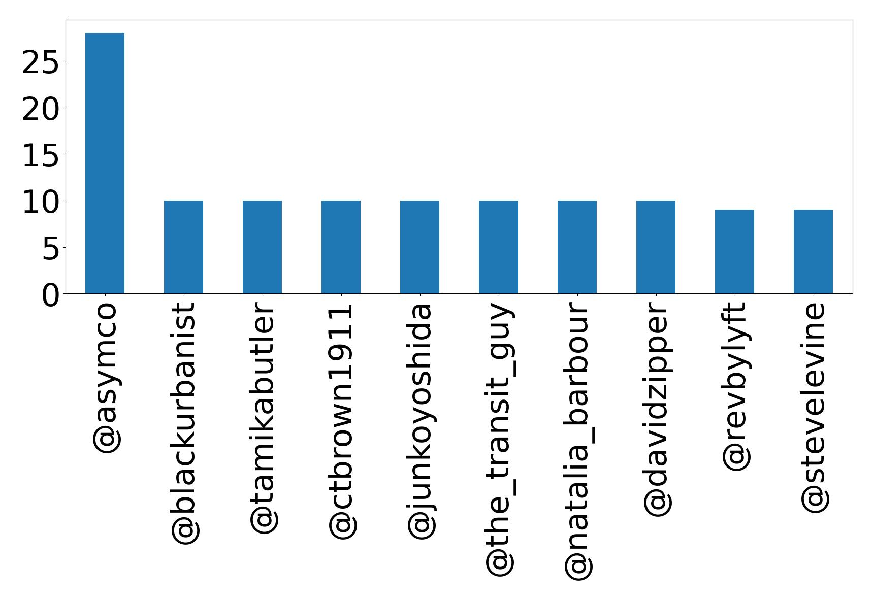 Top mentions
