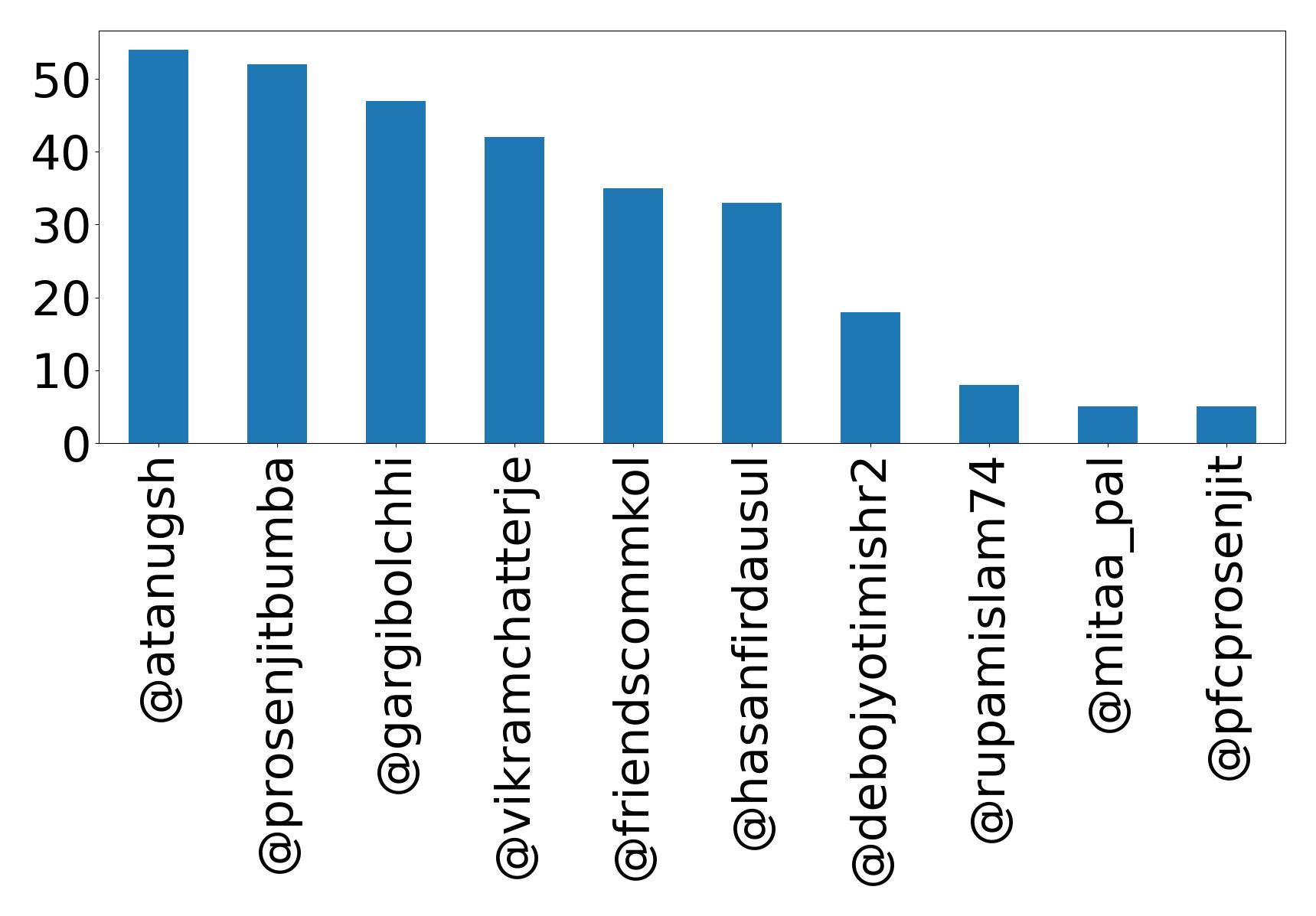 Top mentions