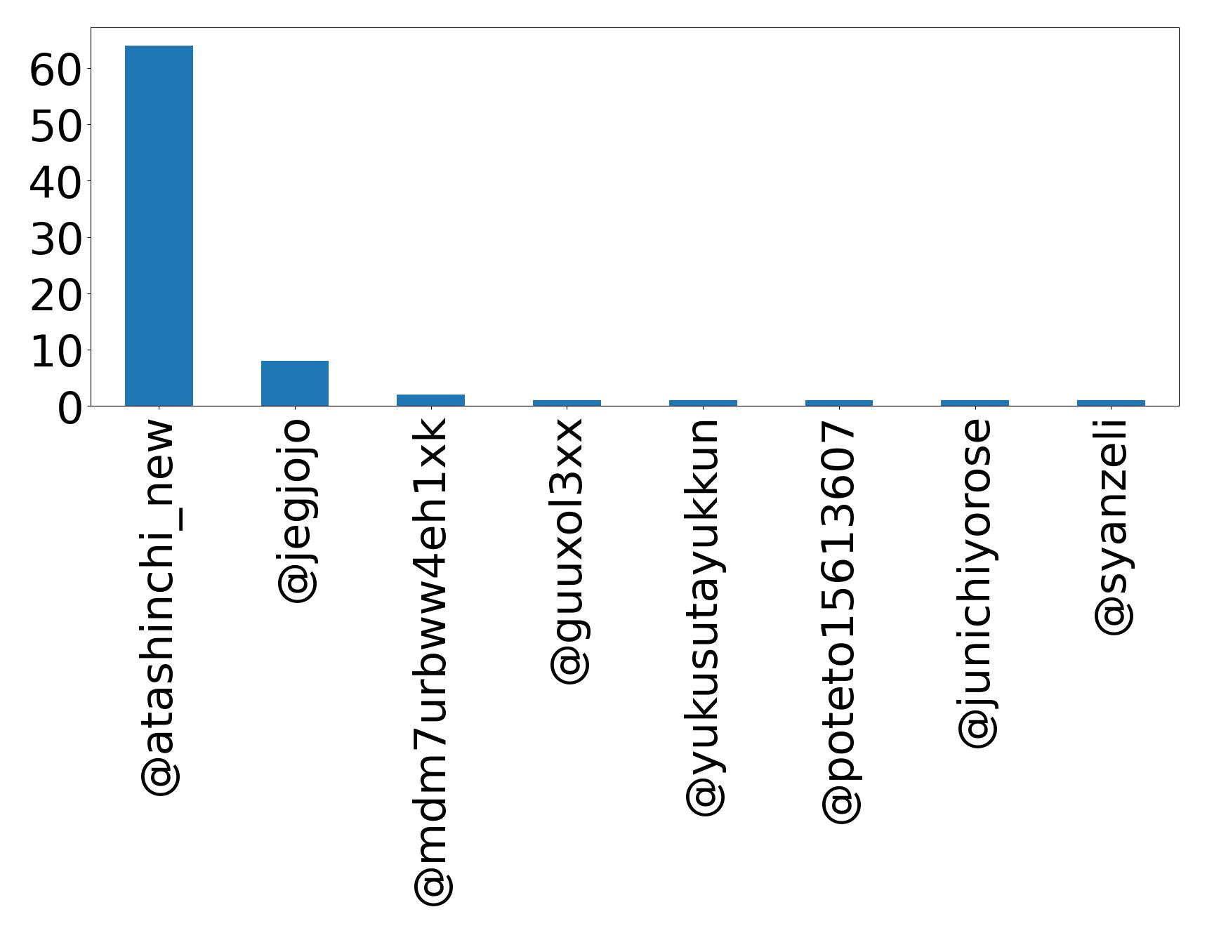 Top mentions