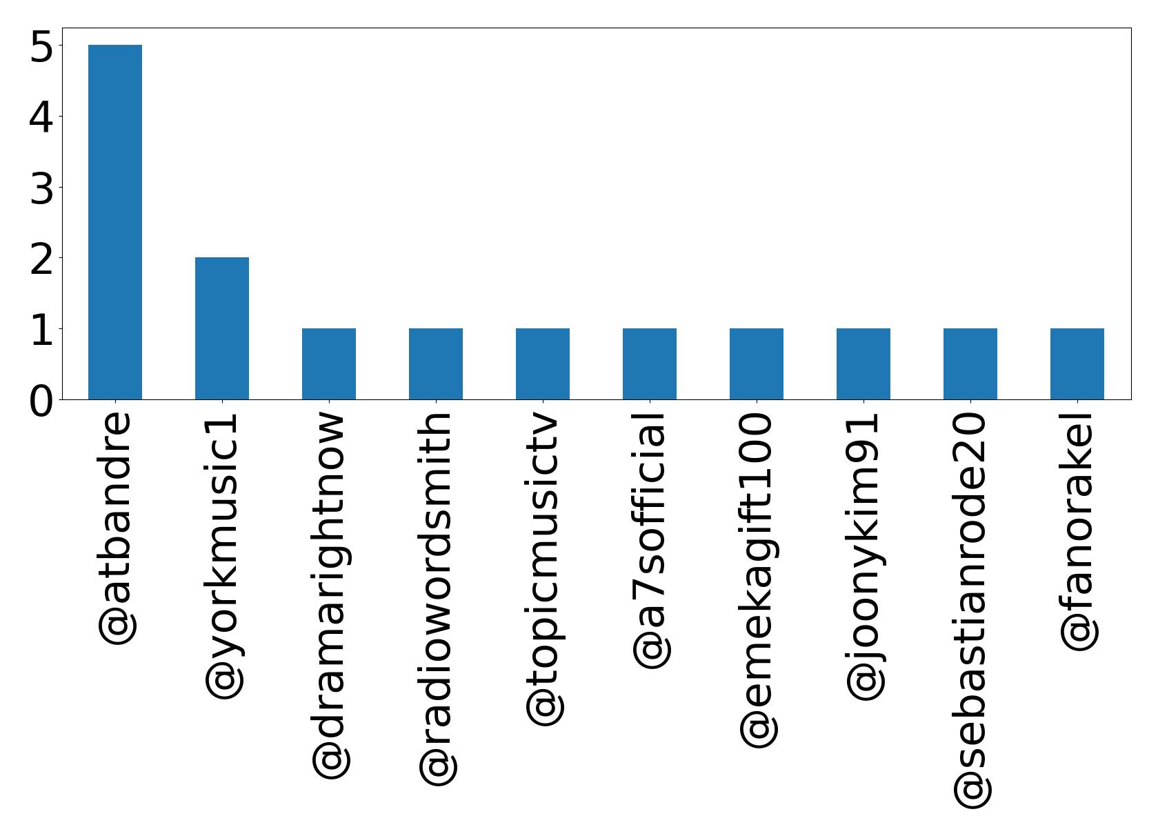 Top mentions