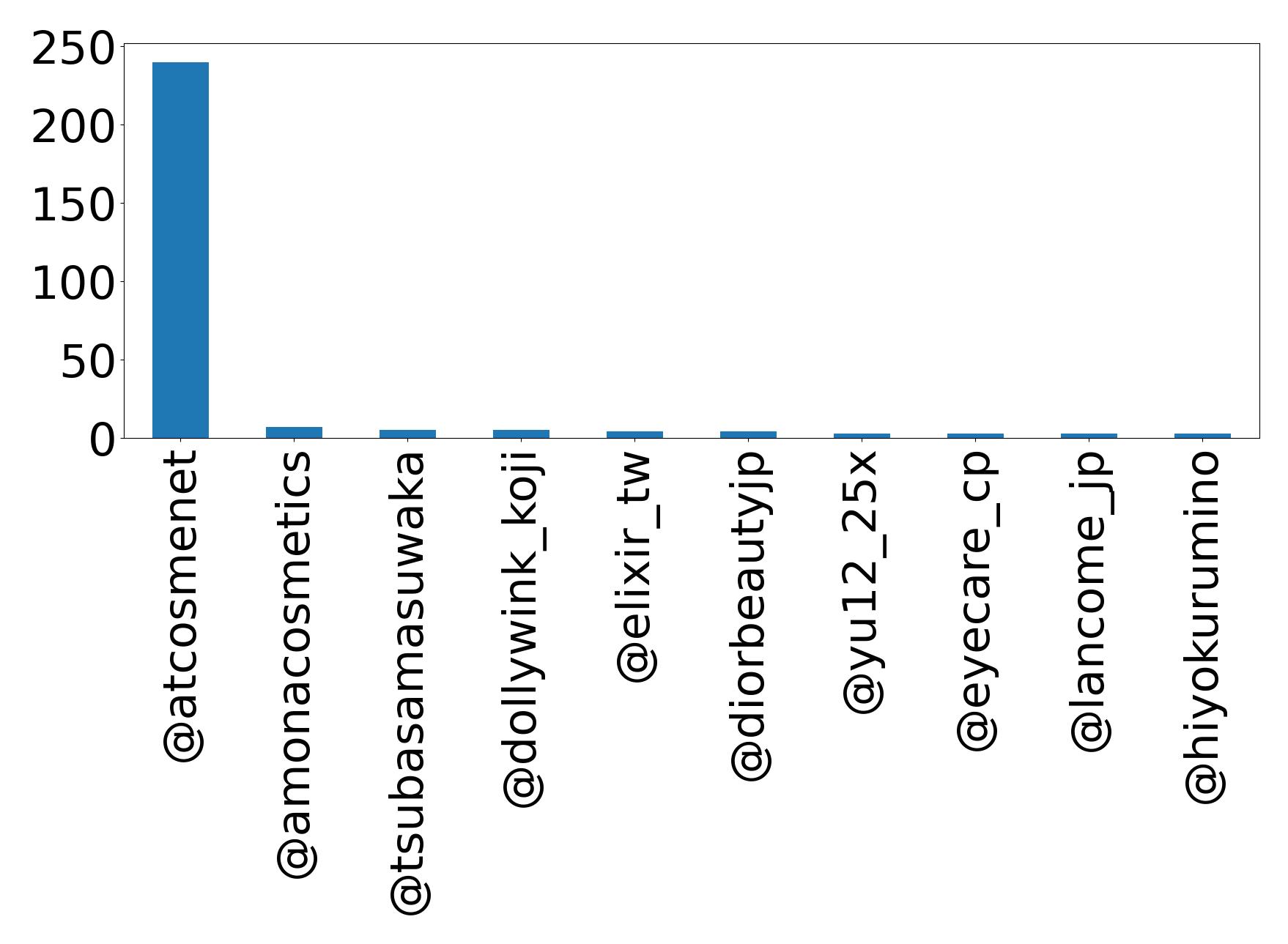 Top mentions