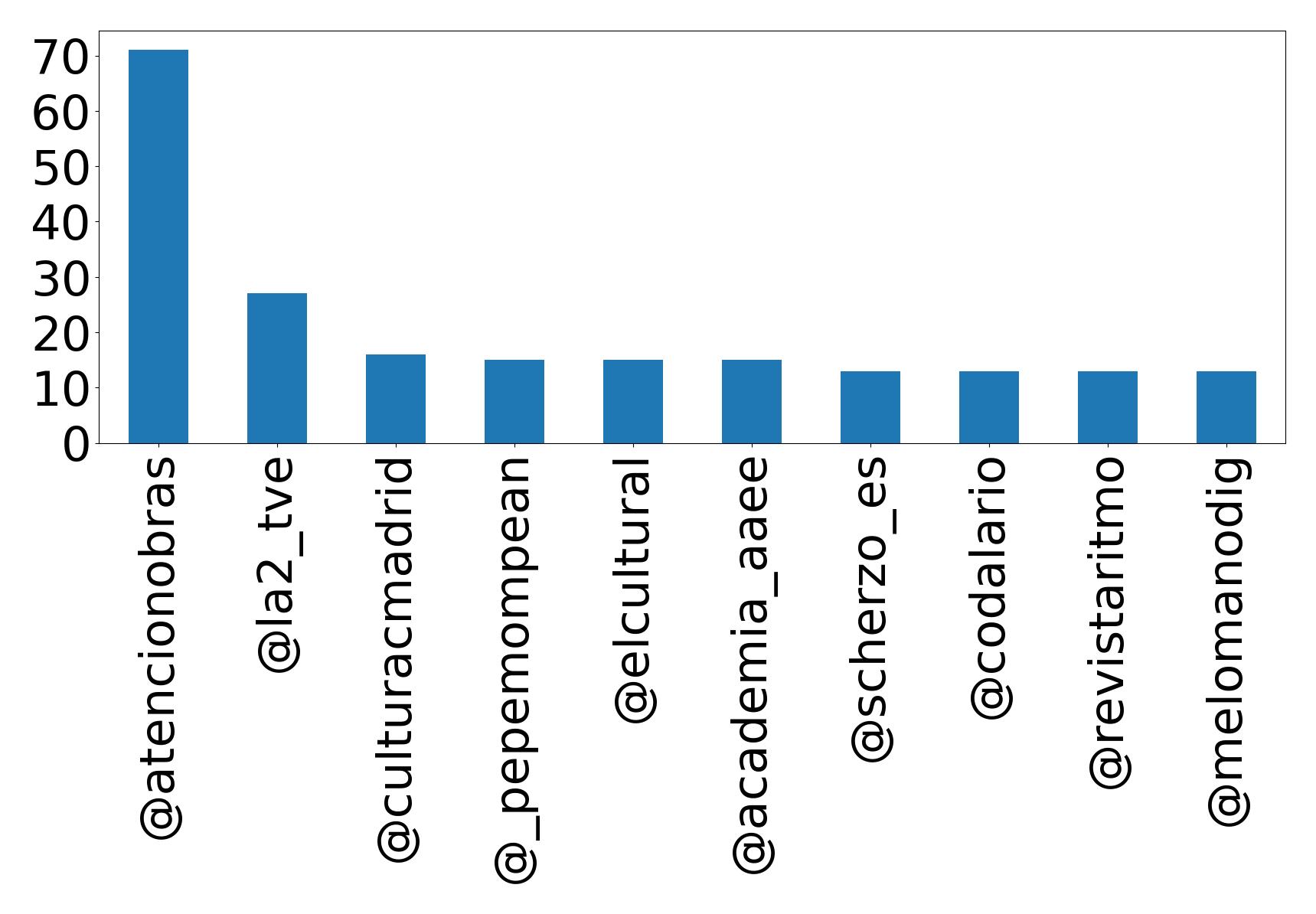 Top mentions