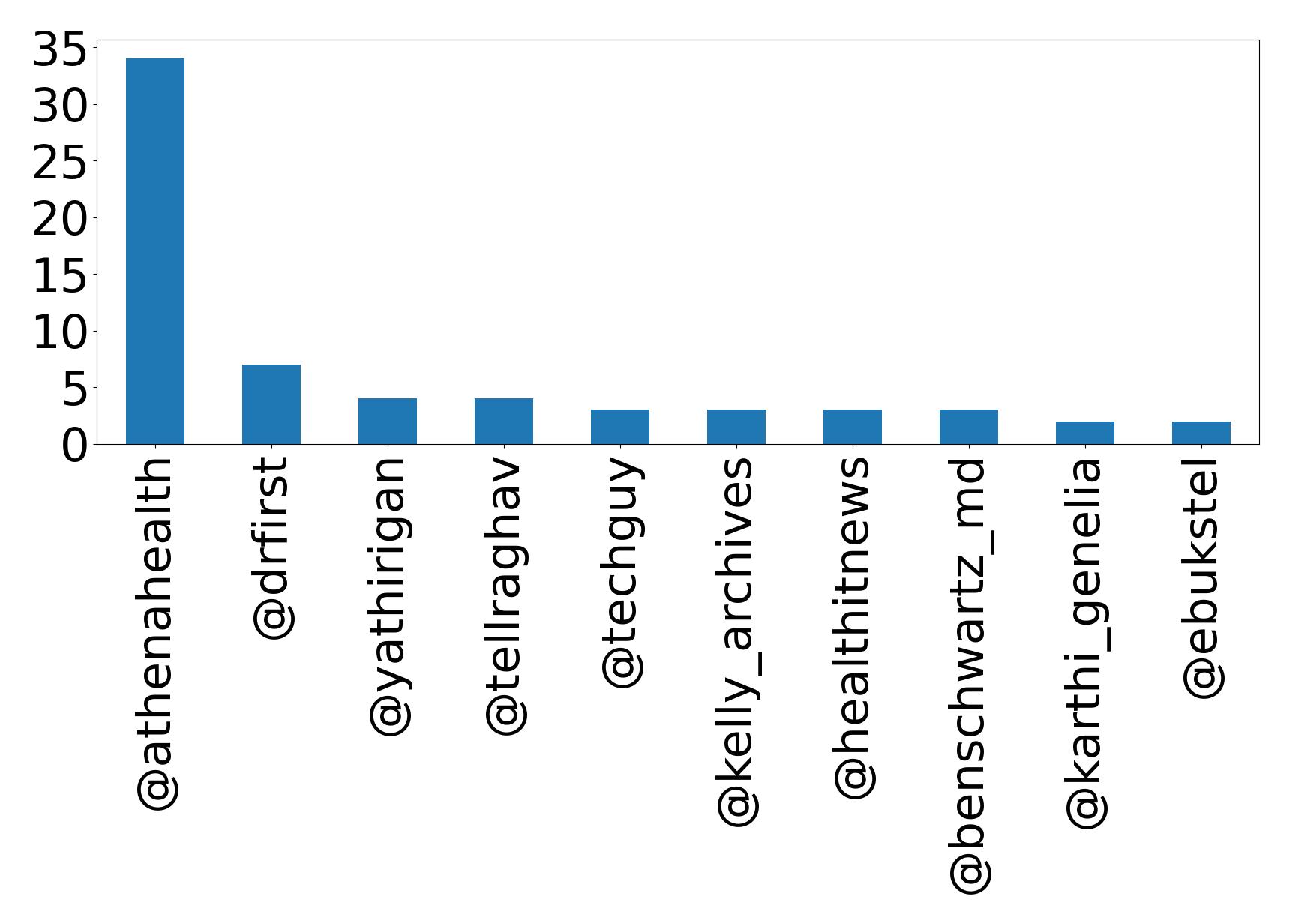 Top mentions