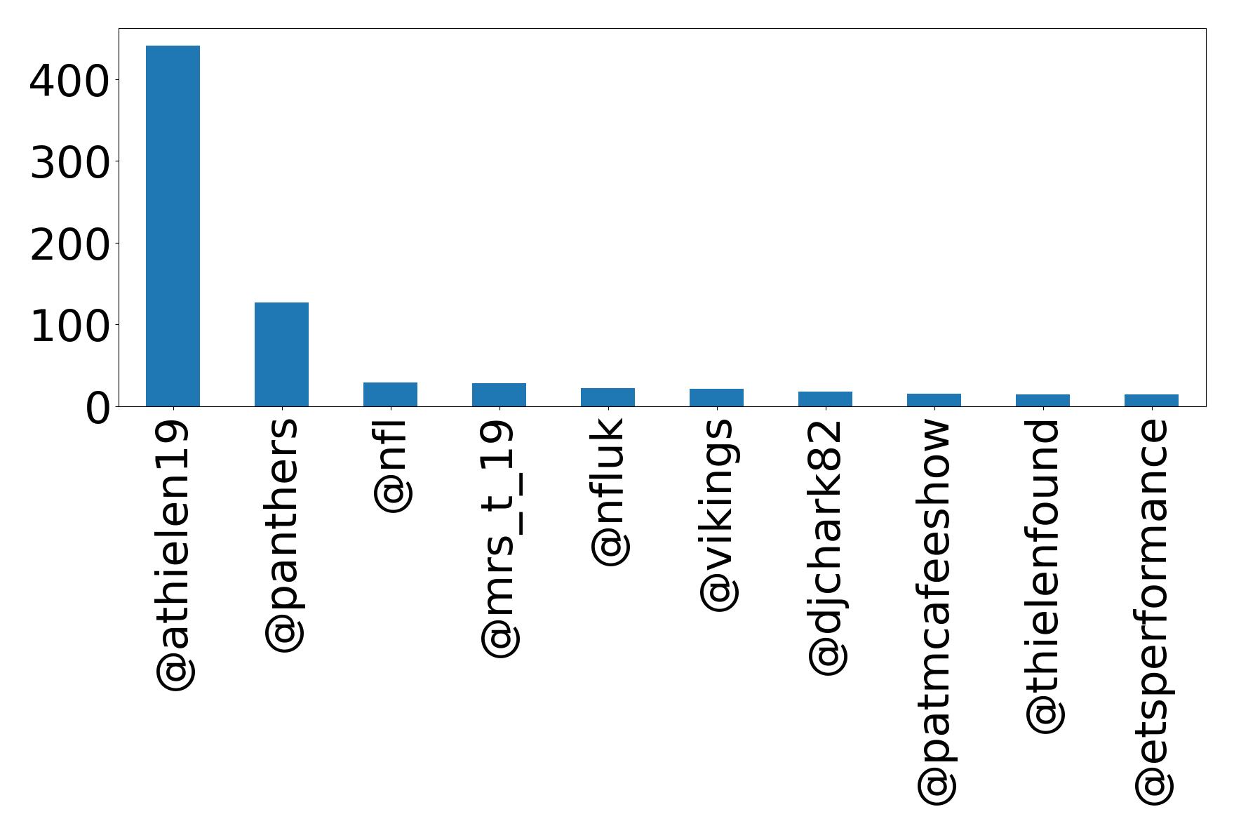 Top mentions