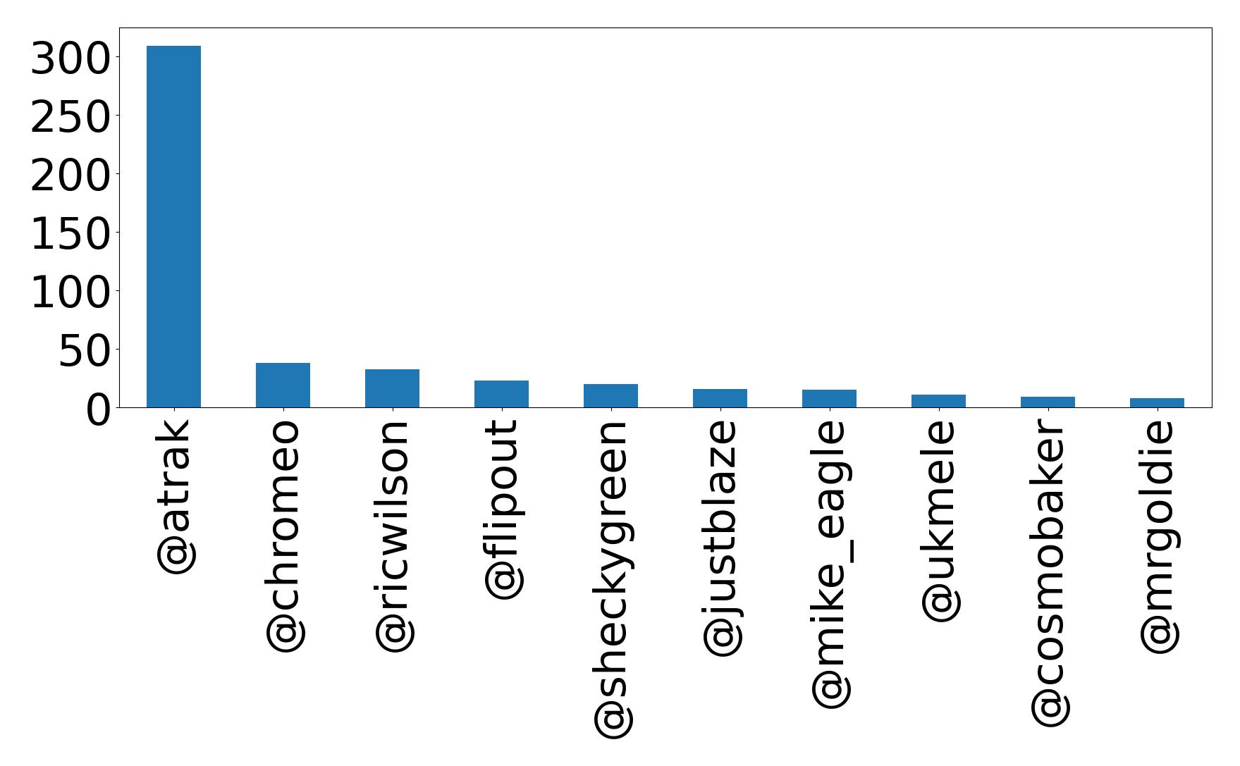 Top mentions