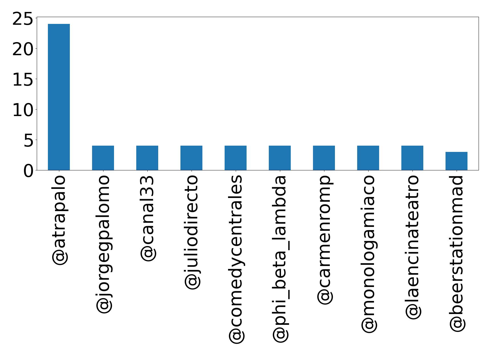 Top mentions