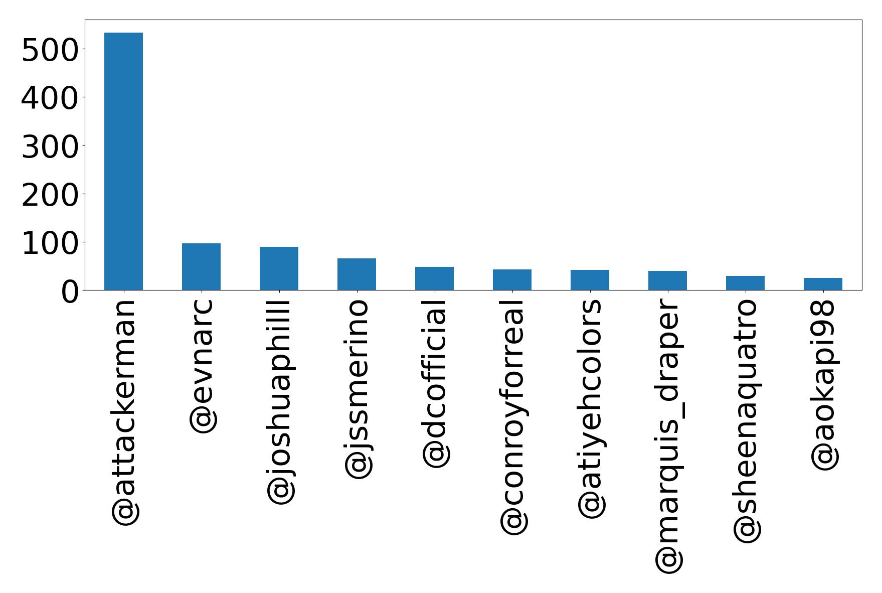 Top mentions