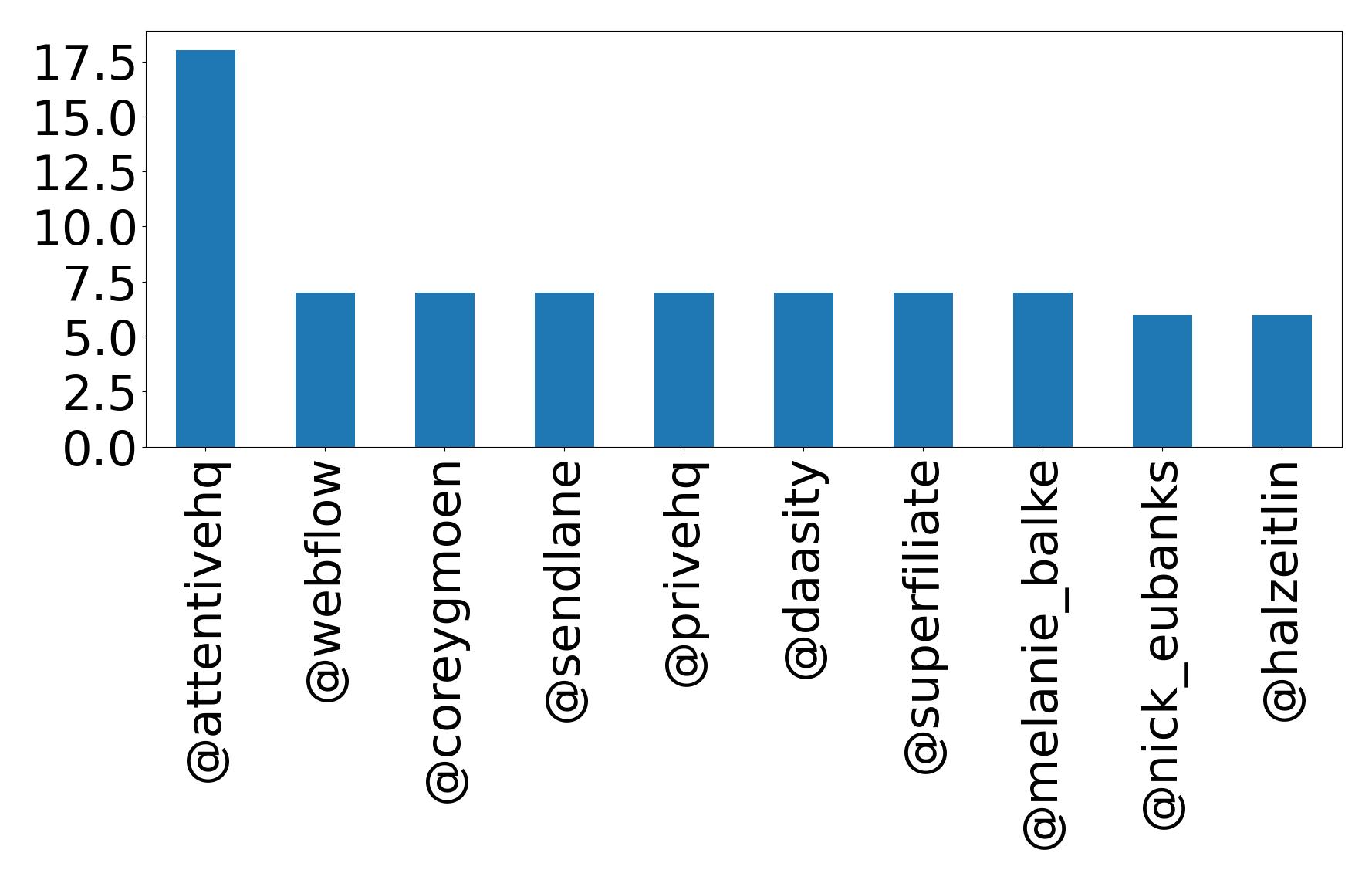 Top mention