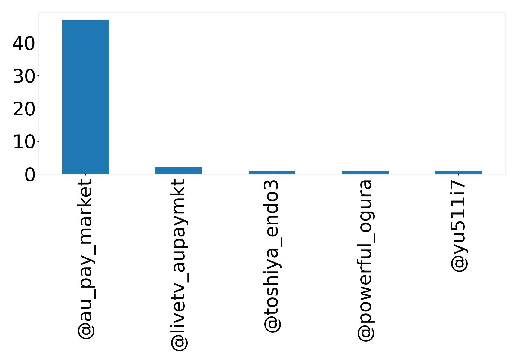 Top mentions