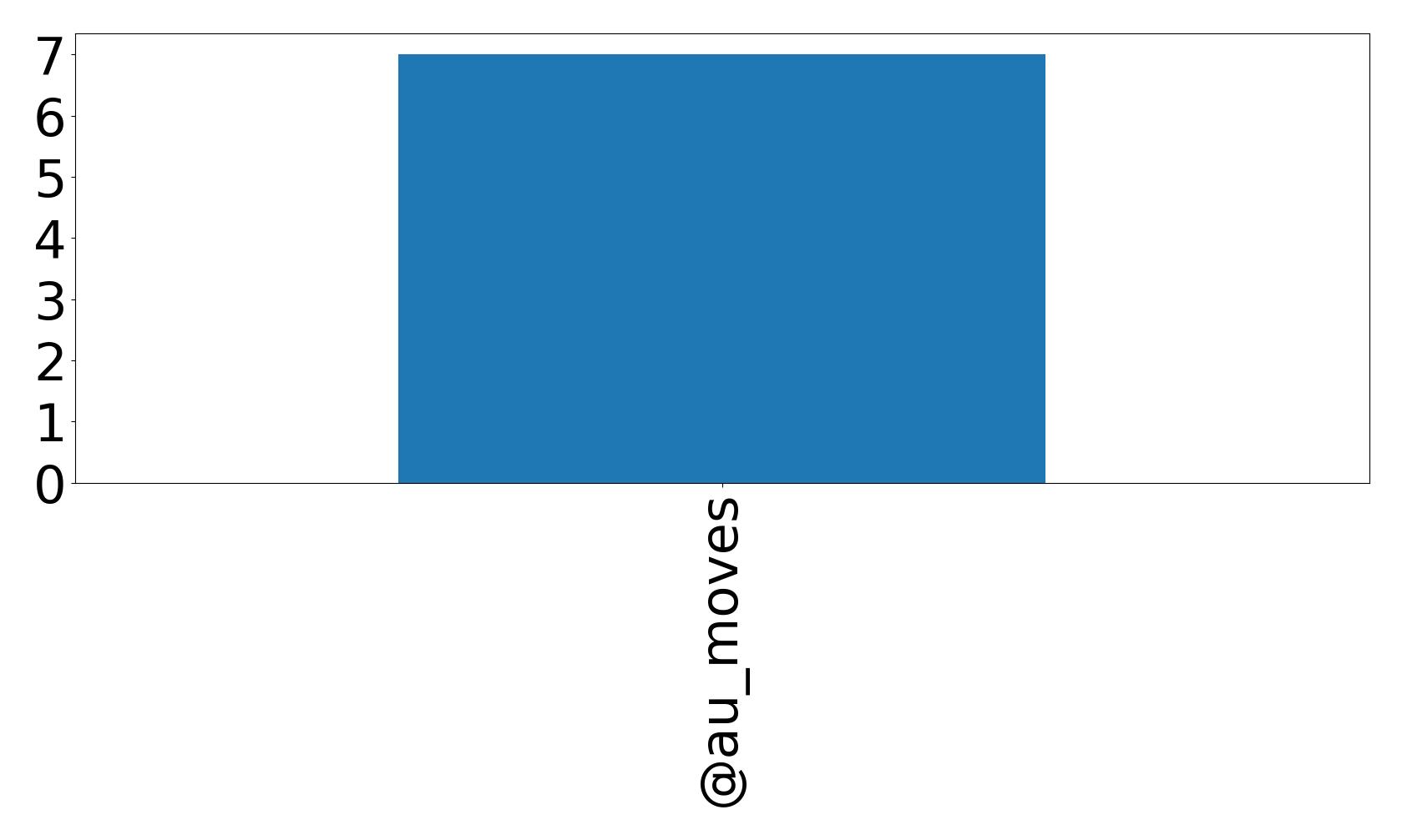 Top mention