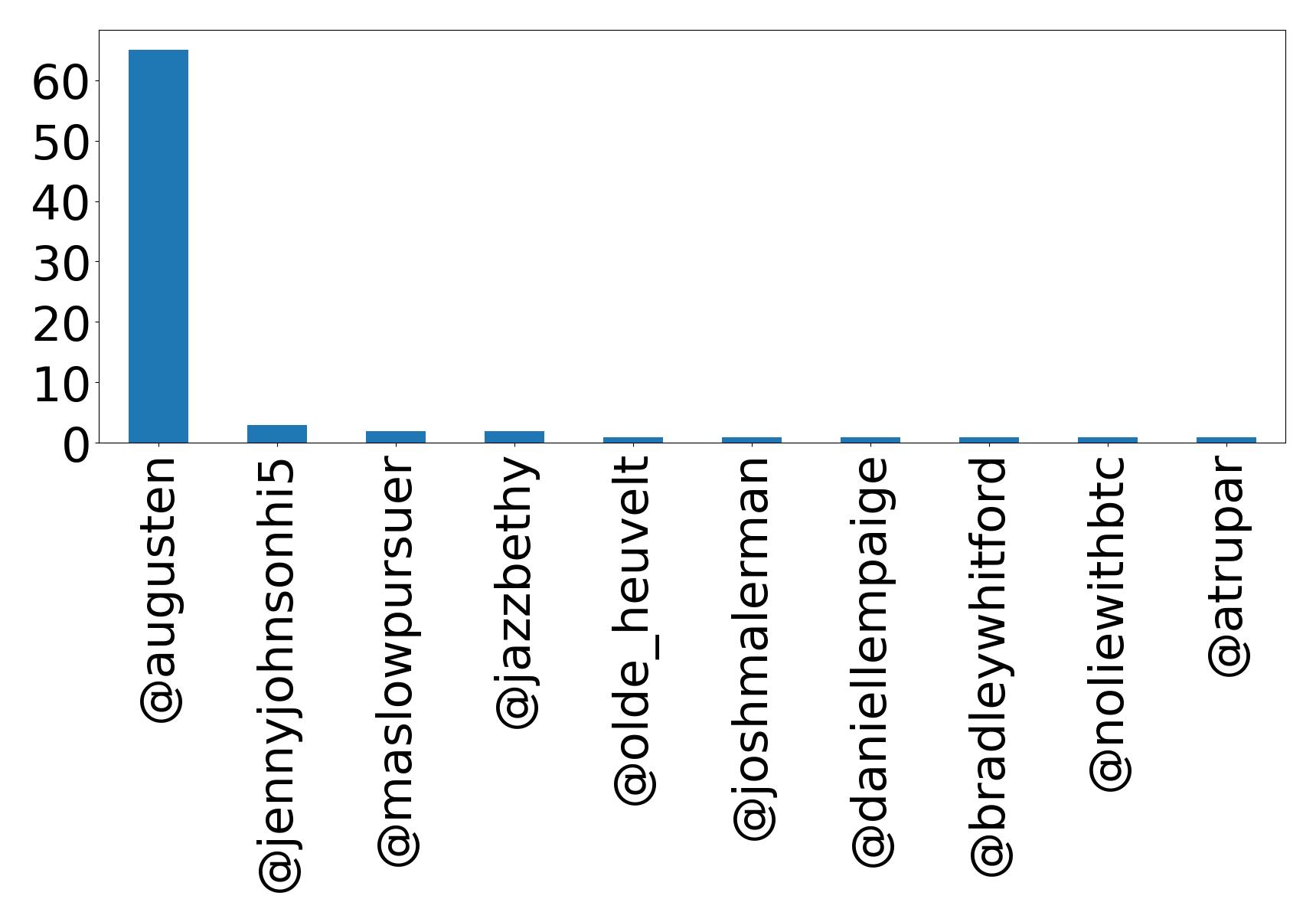Top mentions