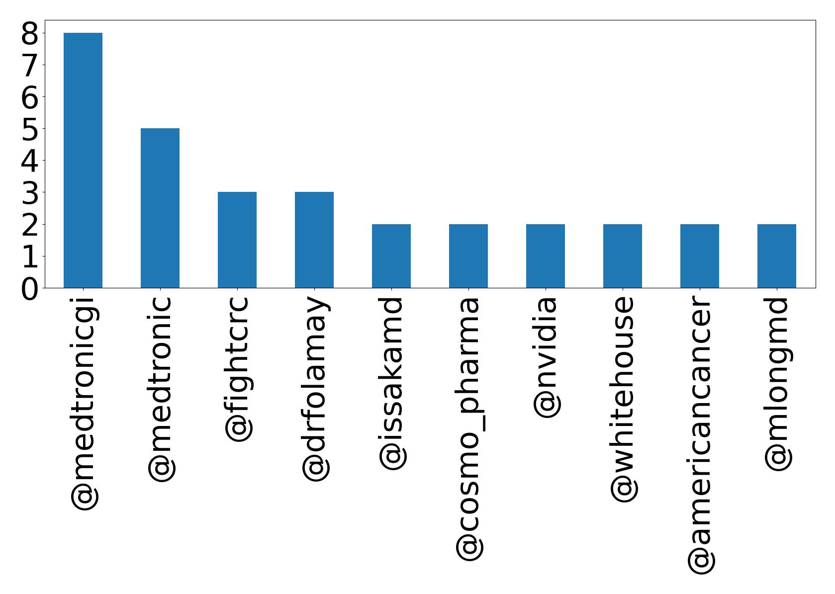 Top mentions