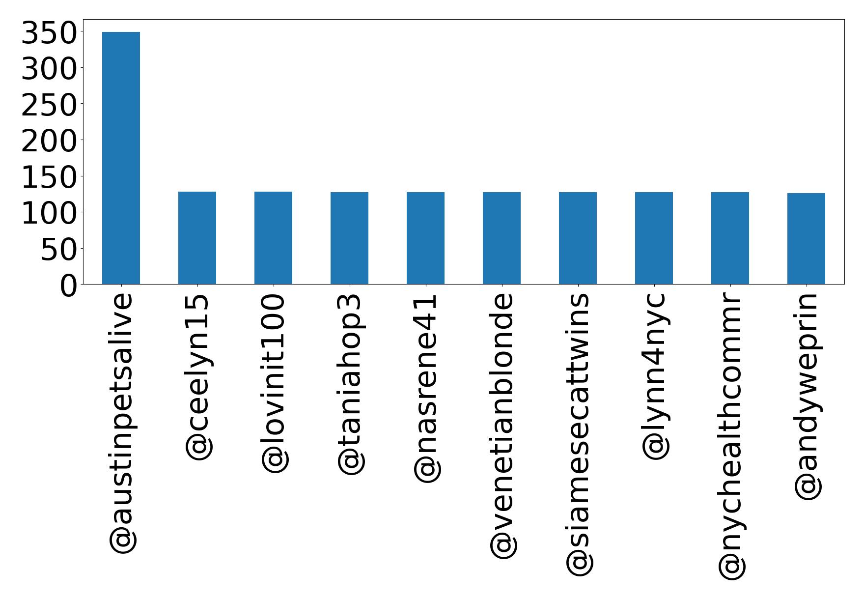 Top mention