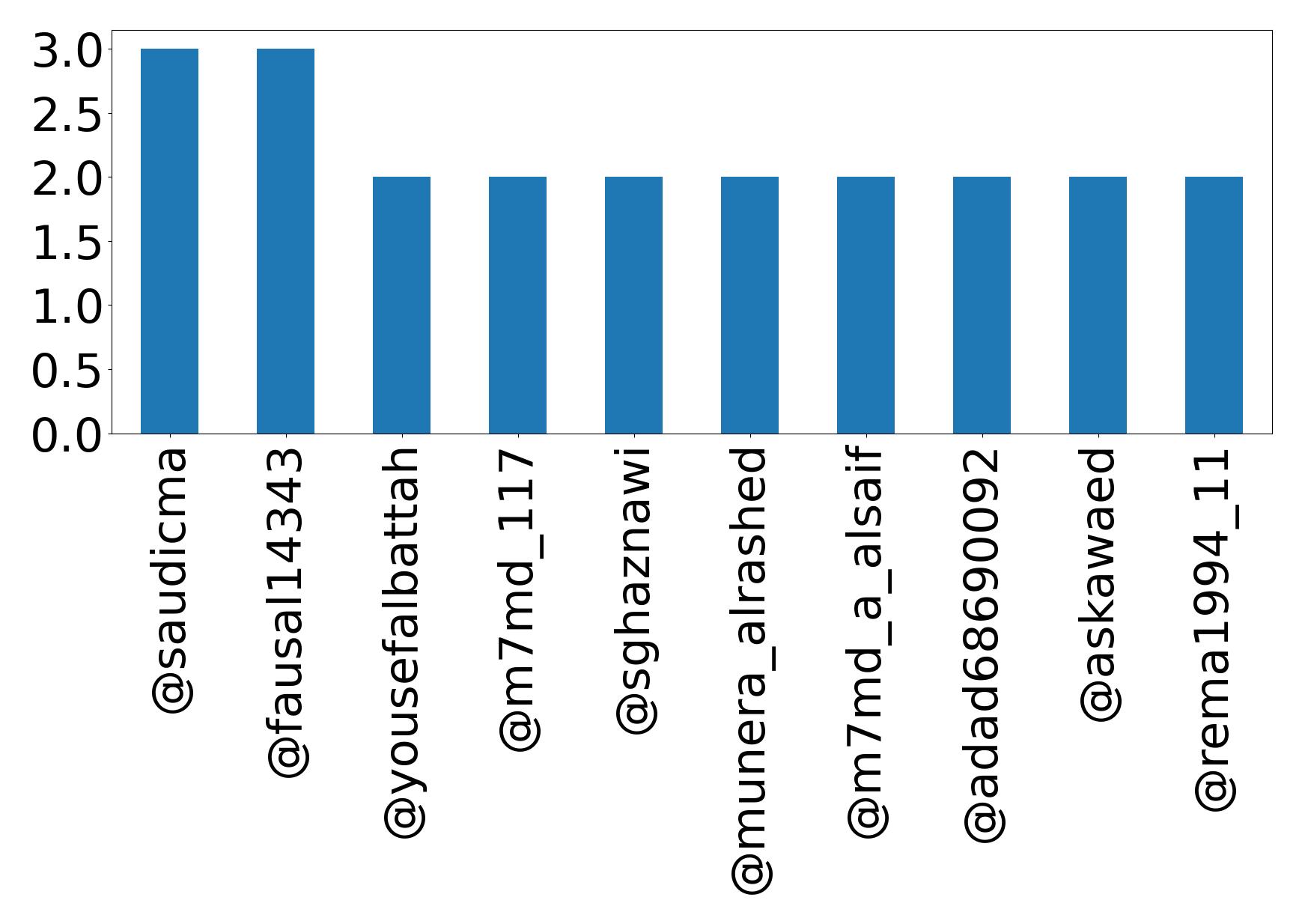 Top mentions