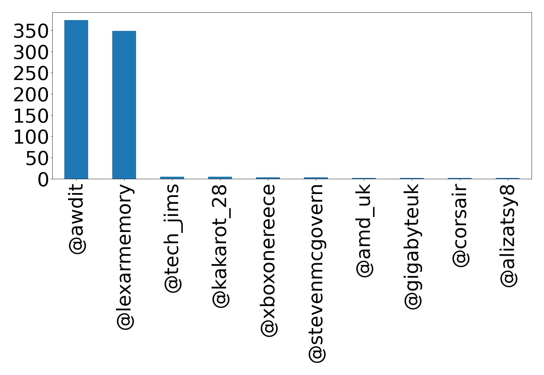 Top mention