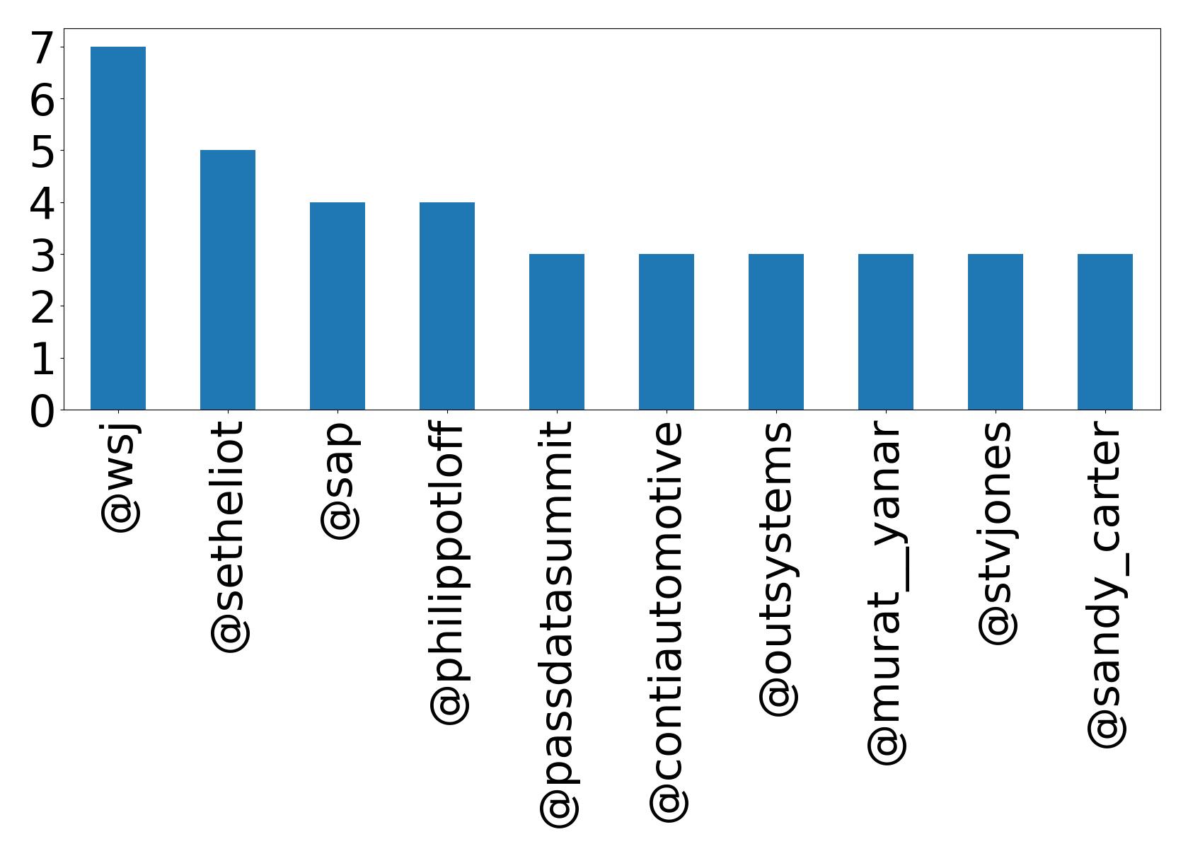 Top mentions