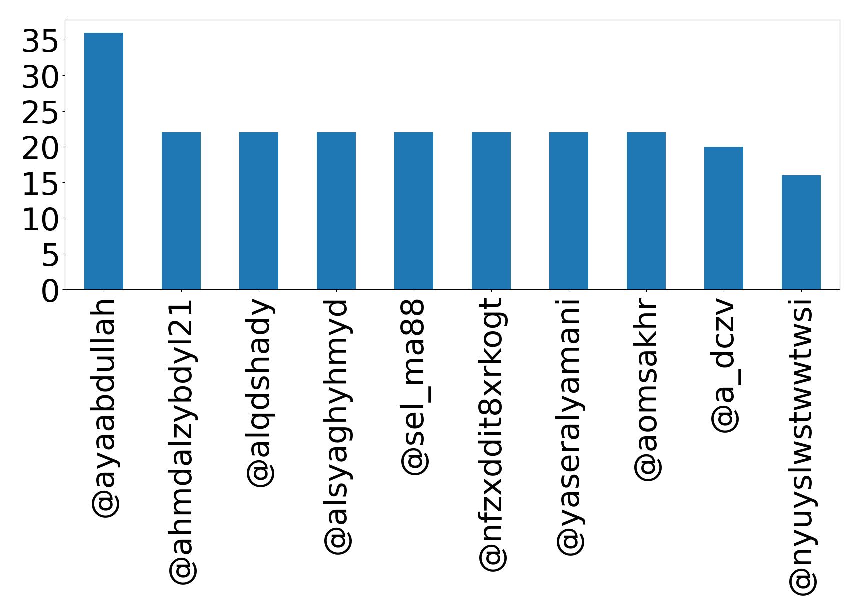 Top mentions