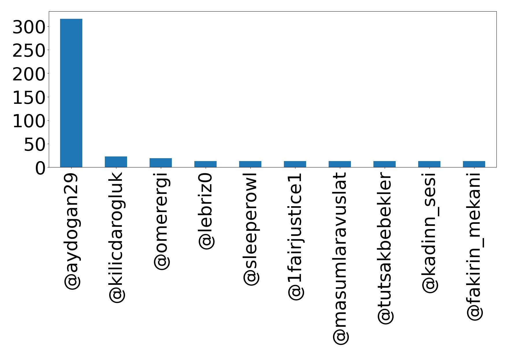 Top mentions