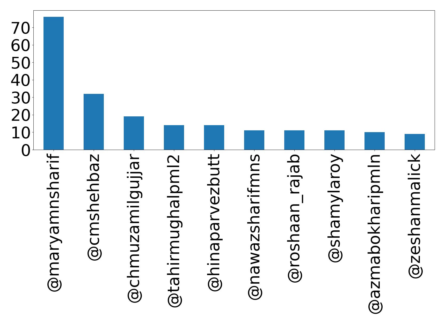 Top mentions