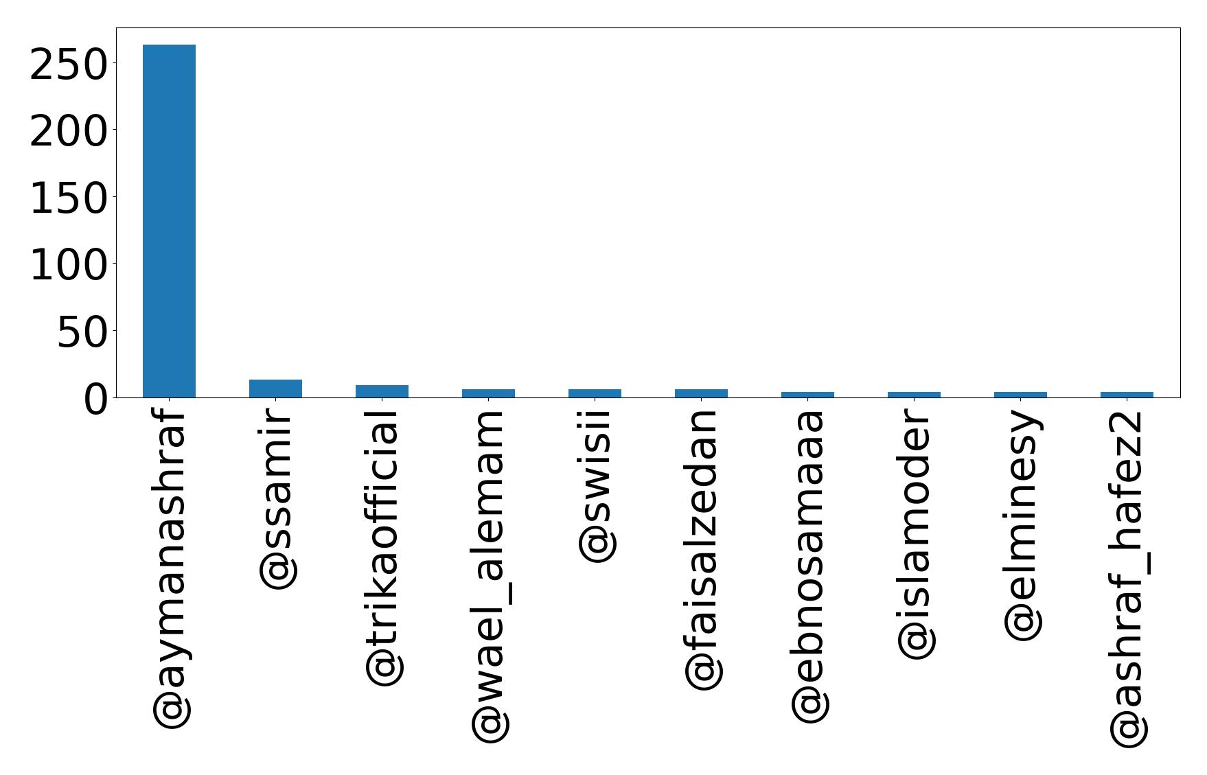 Top mentions