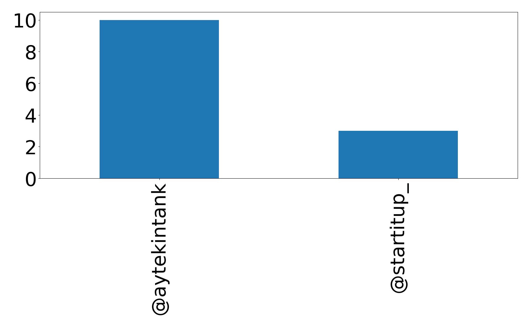 Top mention