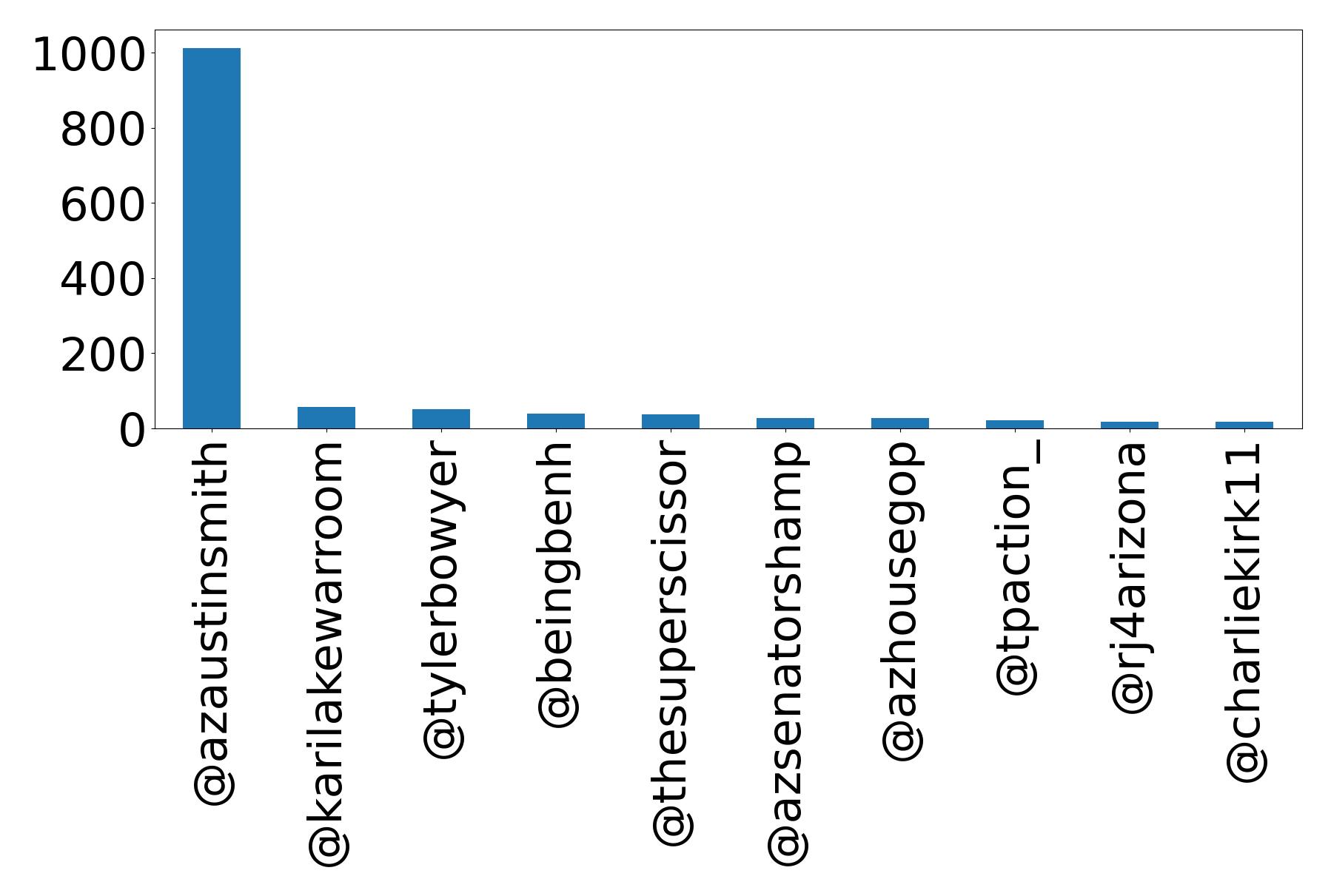 Top mention