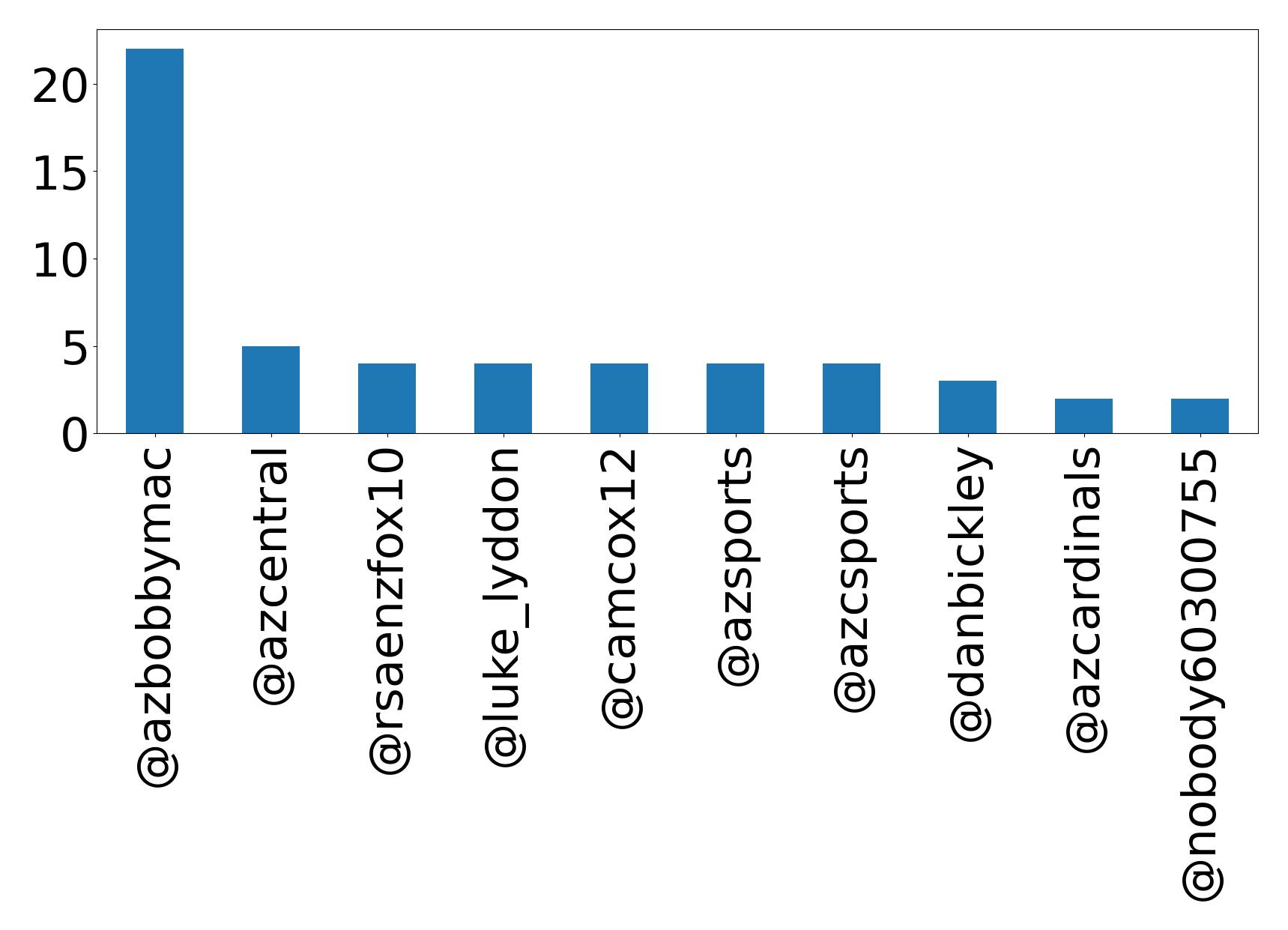 Top mentions