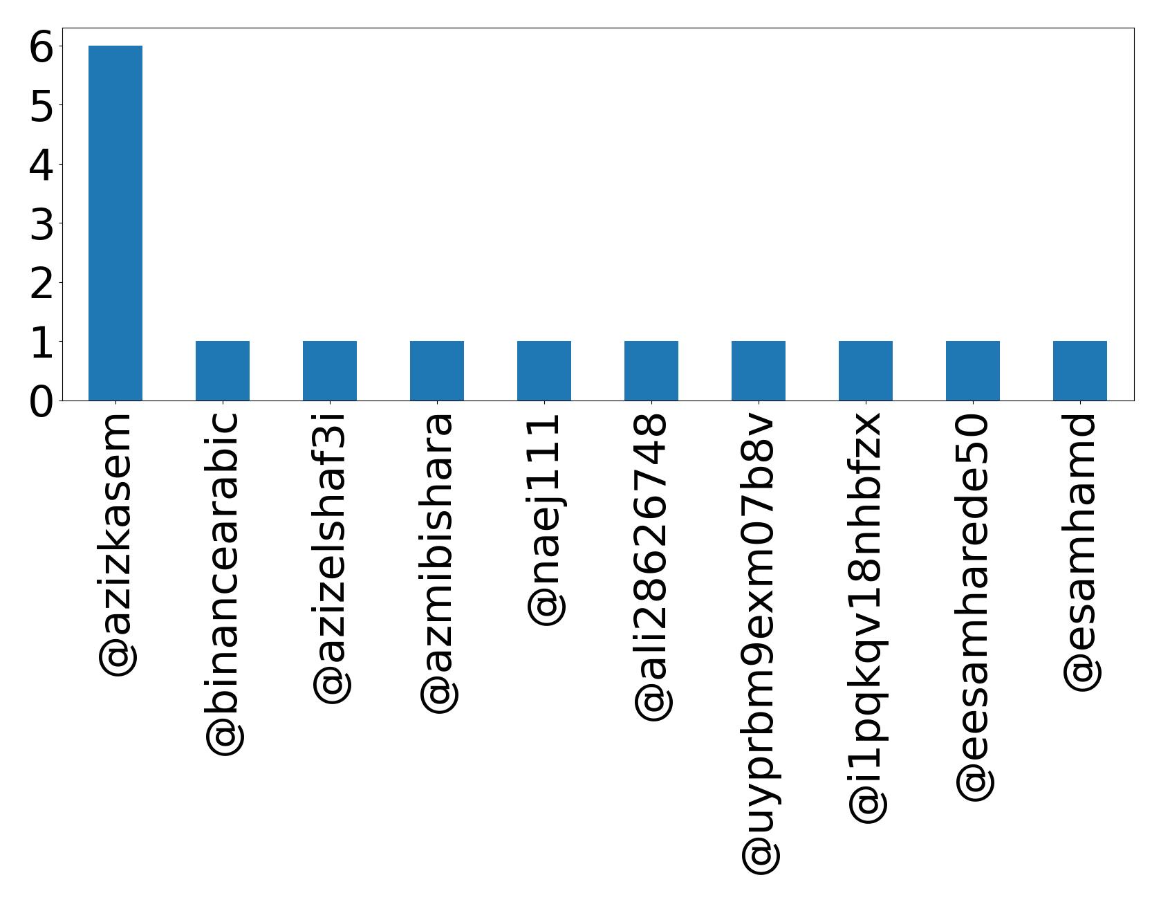 Top mentions