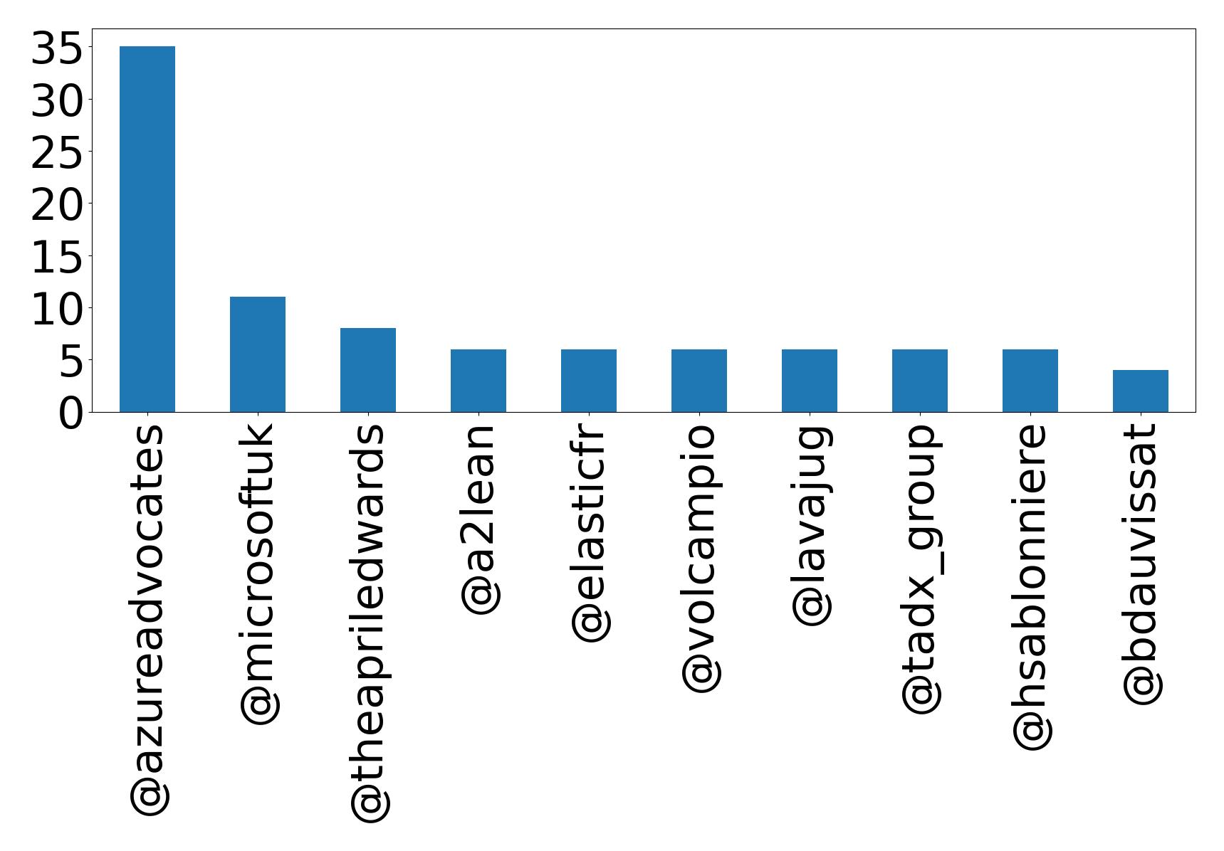 Top mention