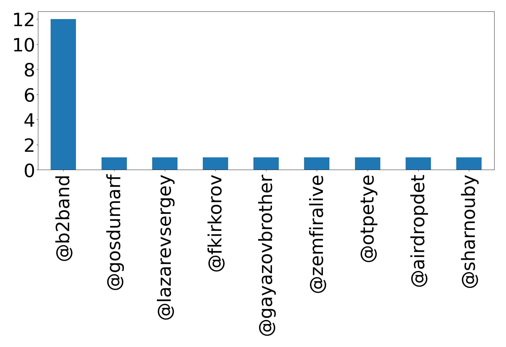 Top mentions