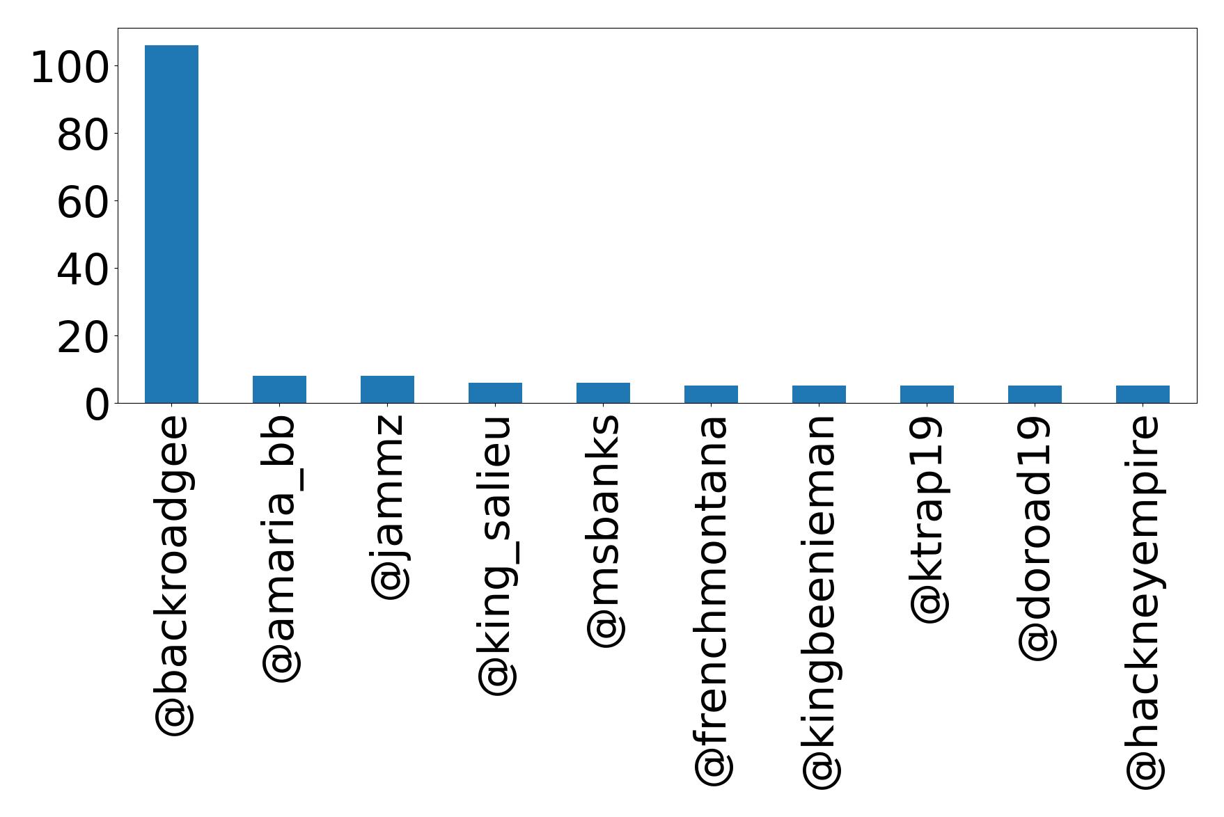 Top mentions