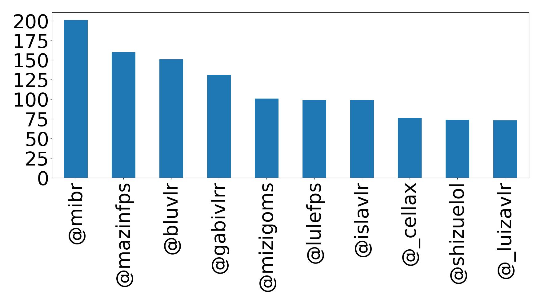 Top mentions
