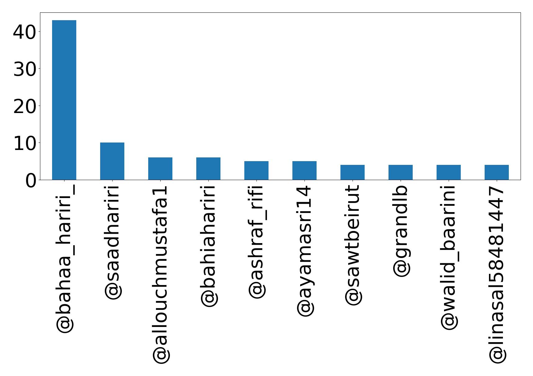 Top mentions