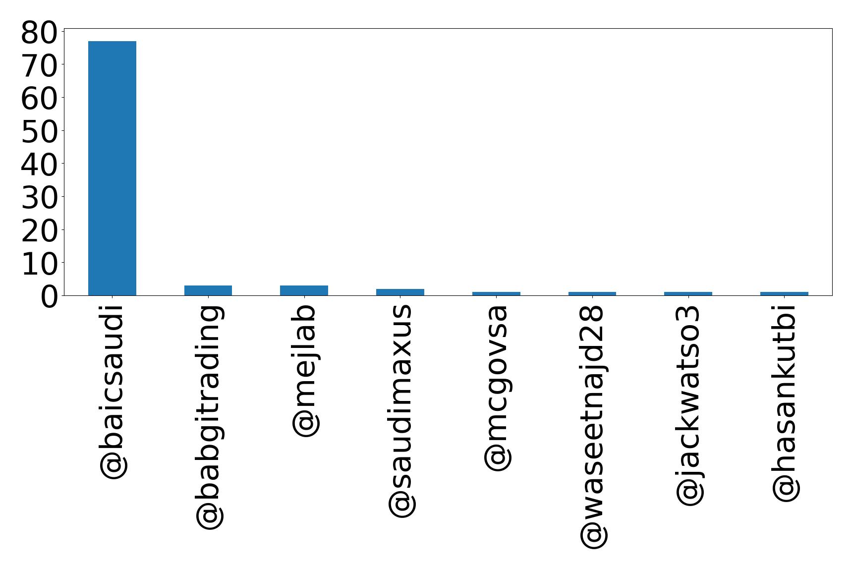 Top mention