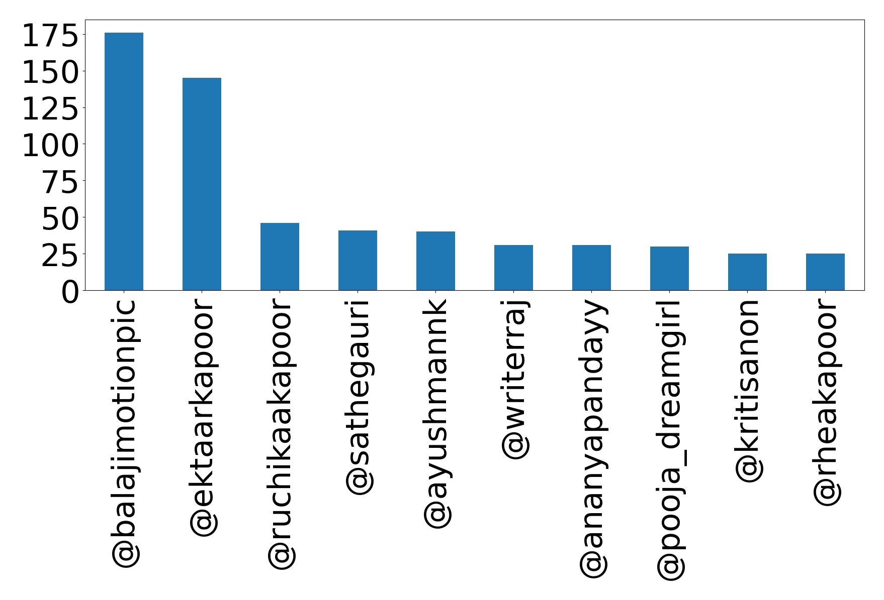 Top mentions