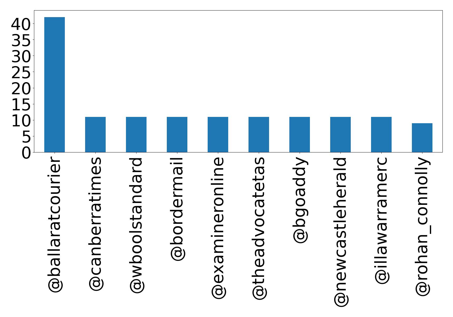 Top mentions