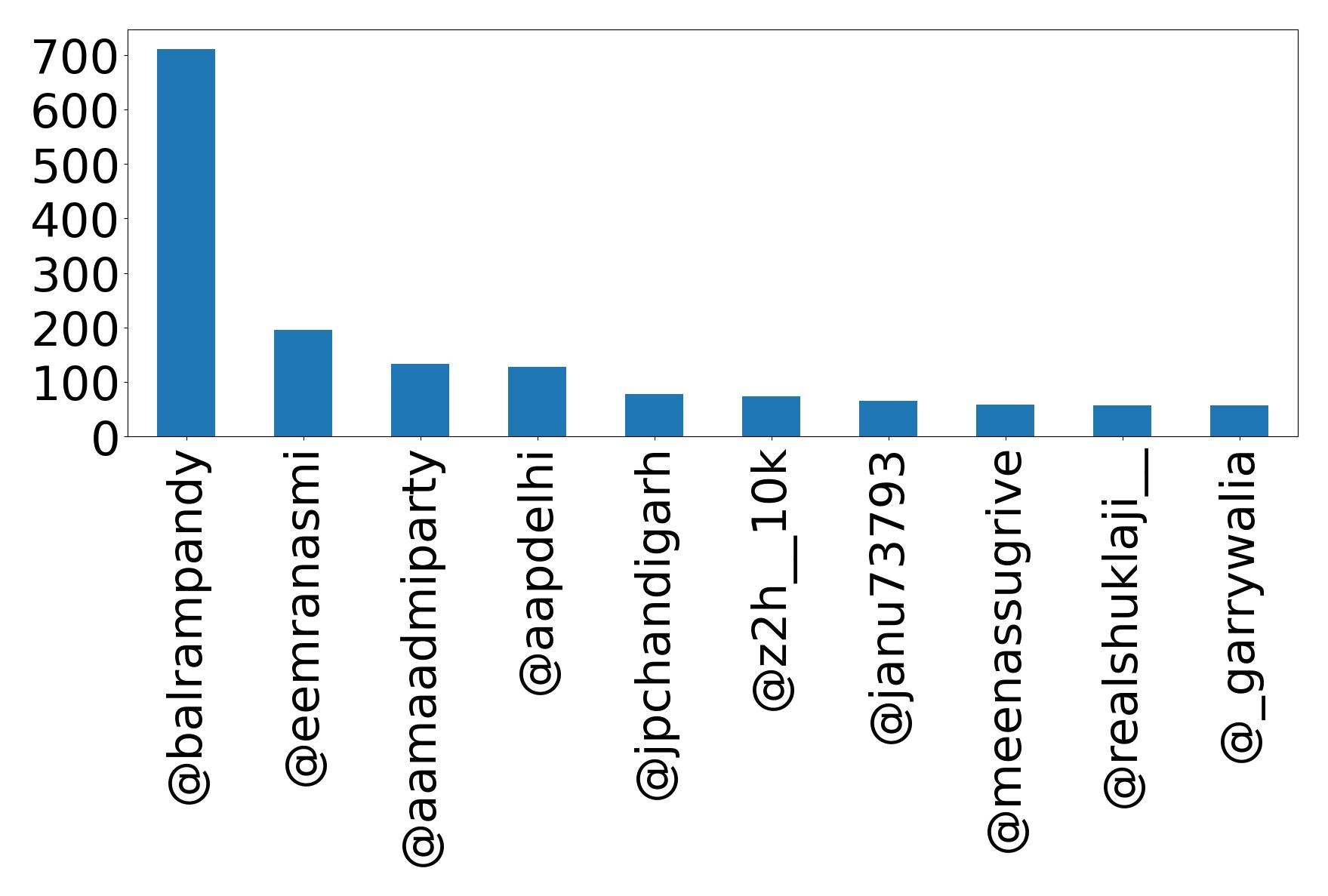 Top mentions