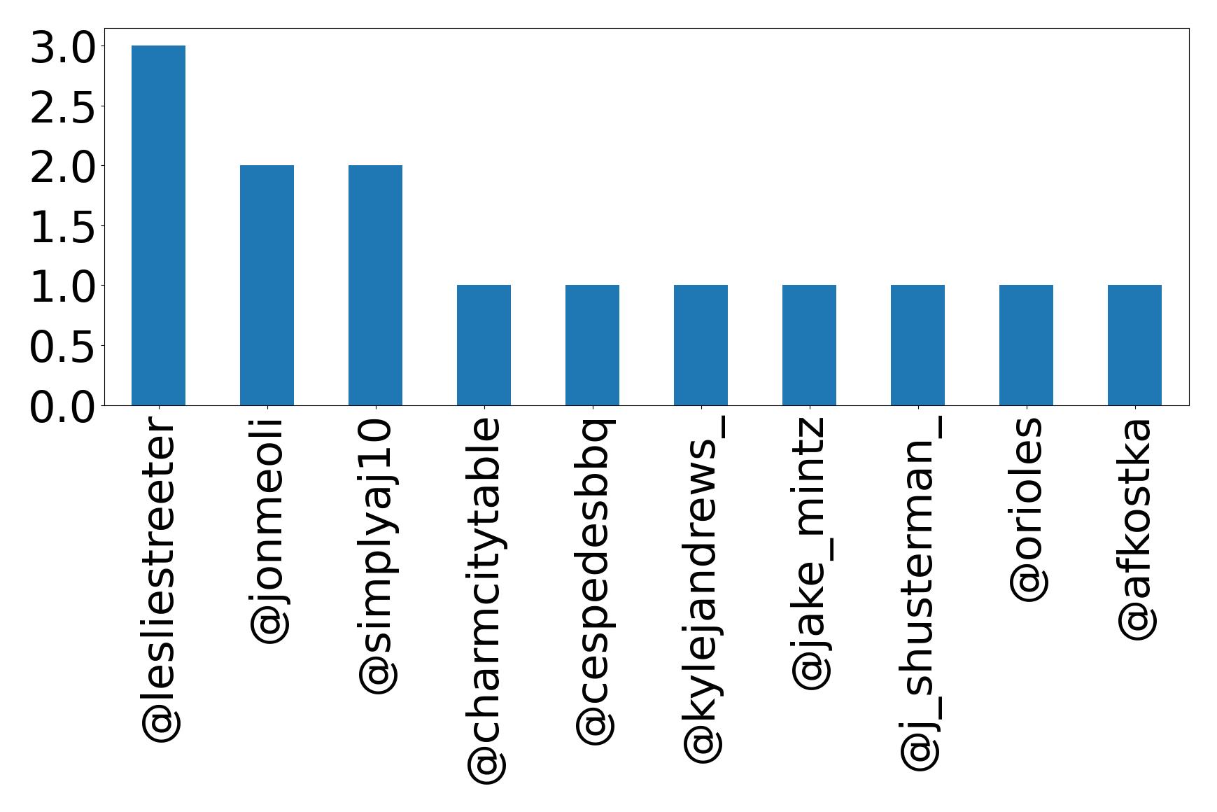 Top mentions