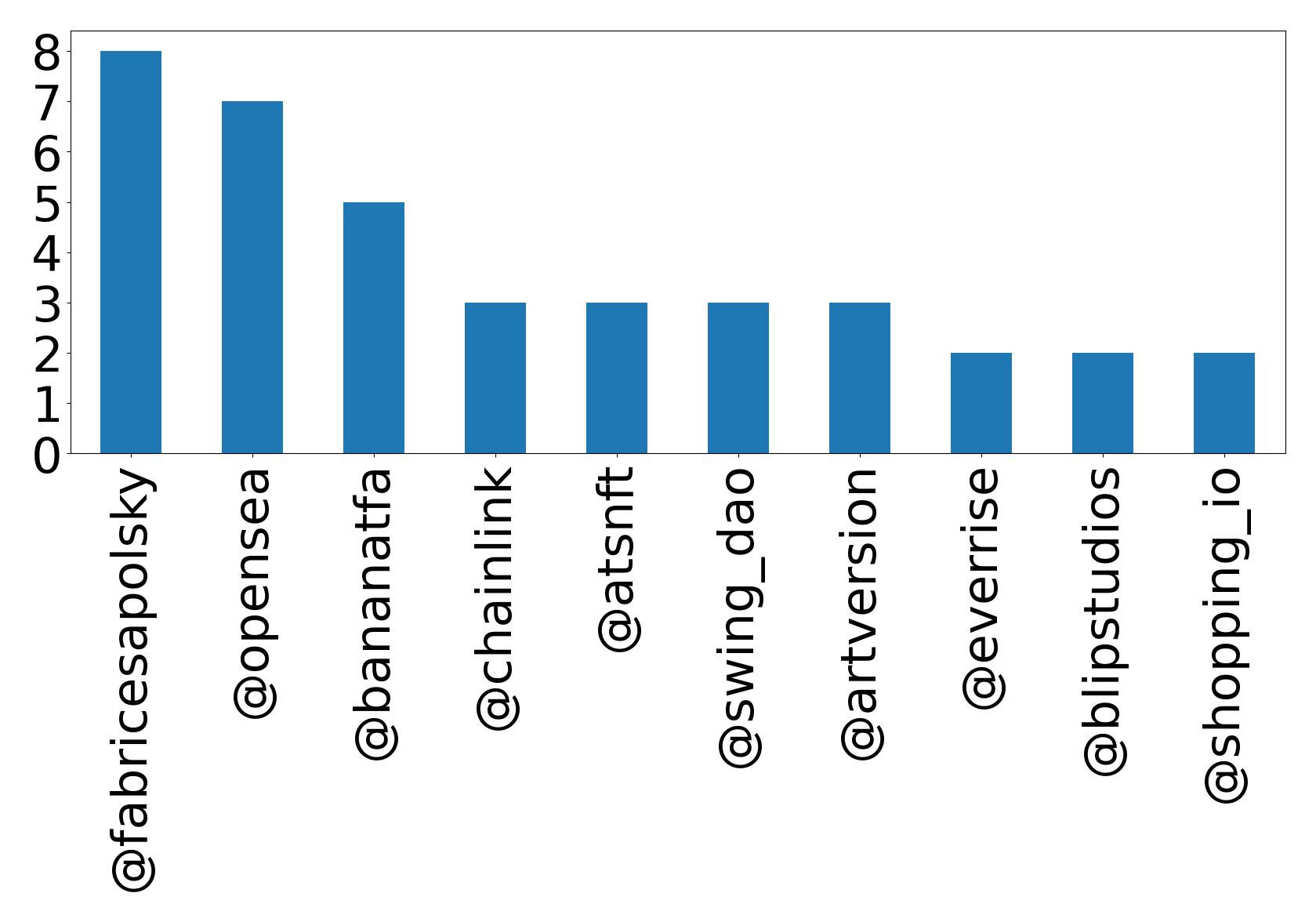 Top mentions